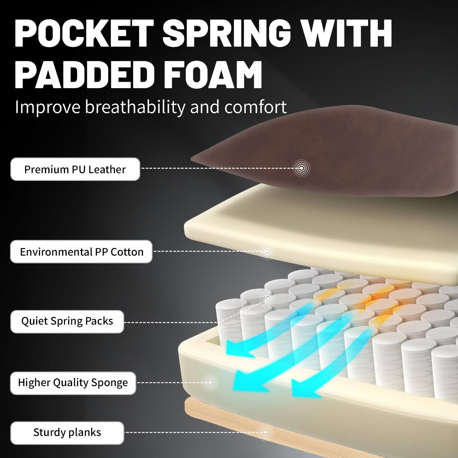 POCKET SPRING WITH PADDED FOAM  
Improve breathability and comfort  

- Premium PU Leather  
- Environmental PP Cotton  
- Quiet Spring Packs  
- Higher Quality Sponge  
- Sturdy planks