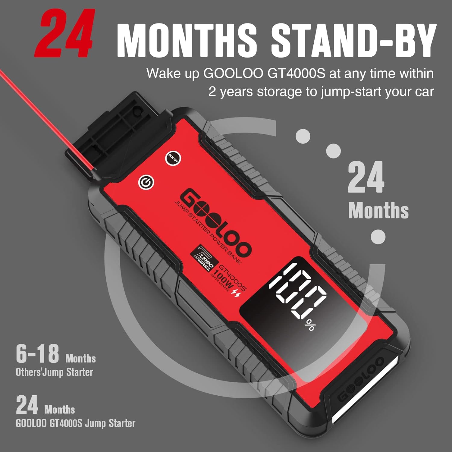 24 MONTHS STAND-BY  
Wake up GOOLOO GT4000S at any time within 2 years storage to jump-start your car  

24 Months  
6-18 Months  
Others' Jump Starter  

24 Months  
GOOLOO GT4000S Jump Starter