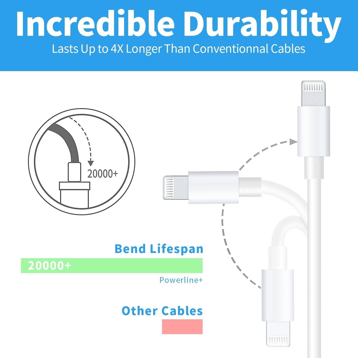 Incredible Durability  
Lasts Up to 4X Longer Than Conventional Cables  

Bend Lifespan  
20000+  
Powerline+  

Other Cables
