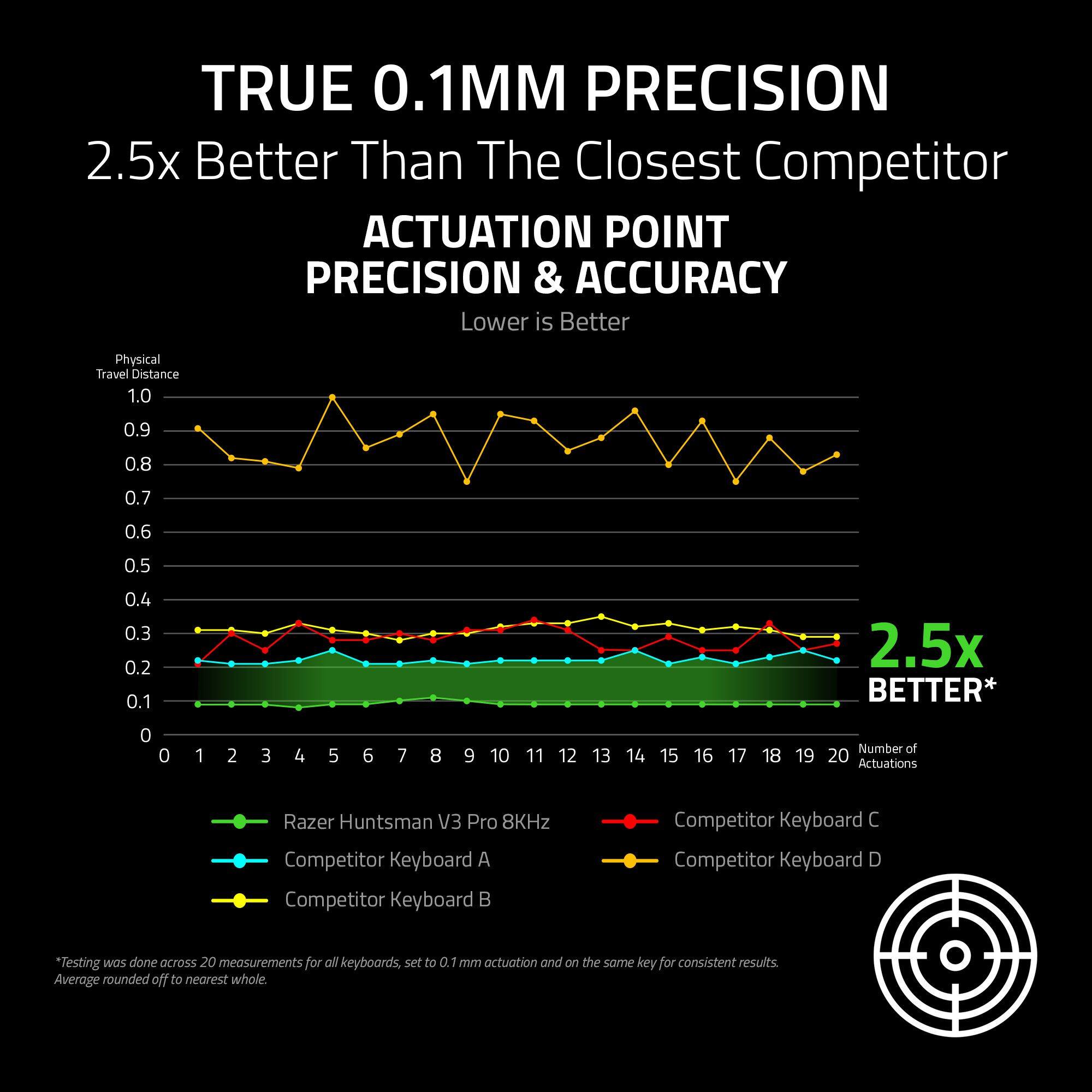 TRUE 0.1MM PRECISION  
2.5x Better Than The Closest Competitor  

ACTUATION POINT PRECISION & ACCURACY  
Lower is Better  

Physical Travel Distance  
0.1 0.2 0.3 0.4 0.5 0.6 0.7 0.8 0.9 1.0  

Number of Actuations  
0 1 2 3 4 5 6 7 8 9 10 11 12 13 14 15 16 17 18 19 20  

Razer Huntsman V3 Pro 8KHz  
Competitor Keyboard A  
Competitor Keyboard B  
Competitor Keyboard C  
Competitor Keyboard D  

2.5x BETTER*  

*Testing was done across 20 measurements for all keyboards, set to 0.1mm actuation and on the same key for consistent results.  
Average rounded off to nearest whole.