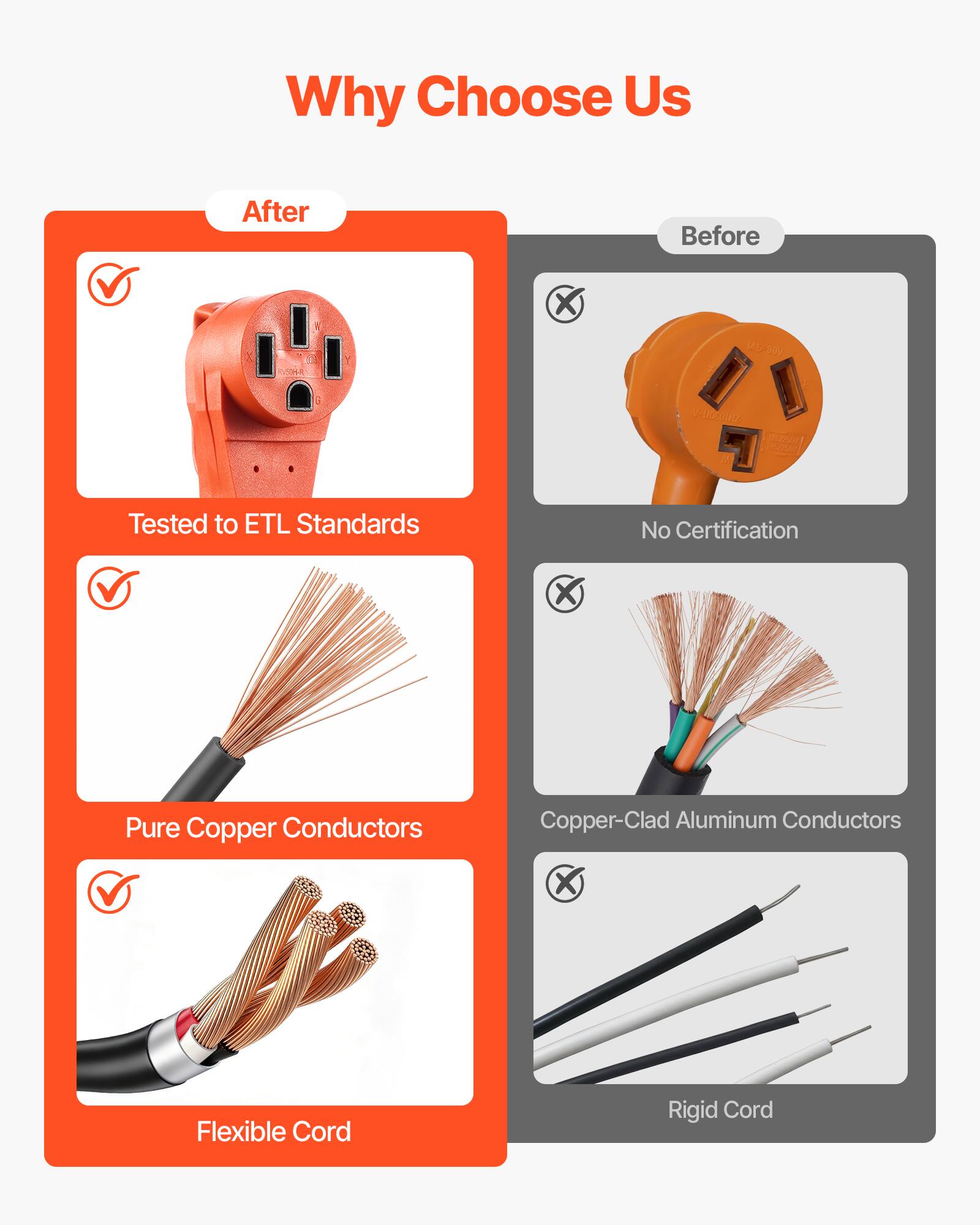 Why Choose Us

After
- Tested to ETL Standards
- Pure Copper Conductors
- Flexible Cord

Before
- No Certification
- Copper-Clad Aluminum Conductors
- Rigid Cord