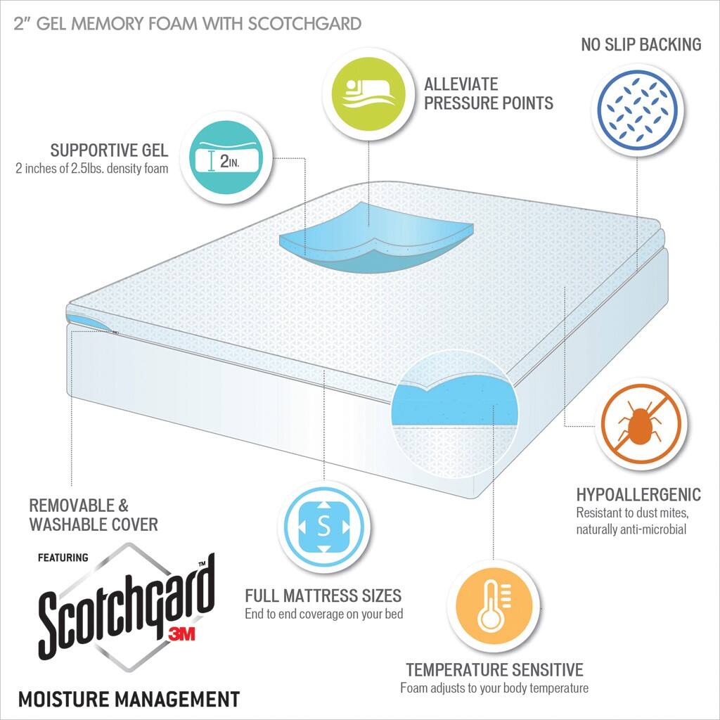 2" GEL MEMORY FOAM WITH SCOTCHGARD

- SUPPORTIVE GEL
  - 2 inches of 2.5lbs. density foam

- ALLEVIATE PRESSURE POINTS

- NO SLIP BACKING

- REMOVABLE & WASHABLE COVER
  - FEATURING Scotchgard 3M

- FULL MATTRESS SIZES
  - End to end coverage on your bed

- MOISTURE MANAGEMENT

- TEMPERATURE SENSITIVE
  - Foam adjusts to your body temperature

- HYPOALLERGENIC
  - Resistant to dust mites, naturally anti-microbial