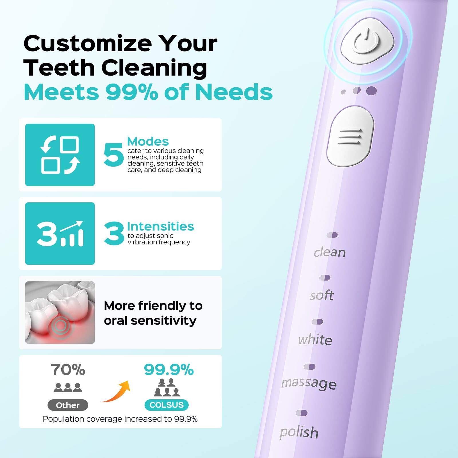 Customize Your Teeth Cleaning Meets 99% of Needs

Modes
5 cater to various cleaning needs, including daily cleaning, sensitive teeth care, and deep cleaning

Intensities
3 to adjust sonic vibration frequency

More friendly to oral sensitivity

70% Other
99.9% COLSUS
Population coverage increased to 99.9%