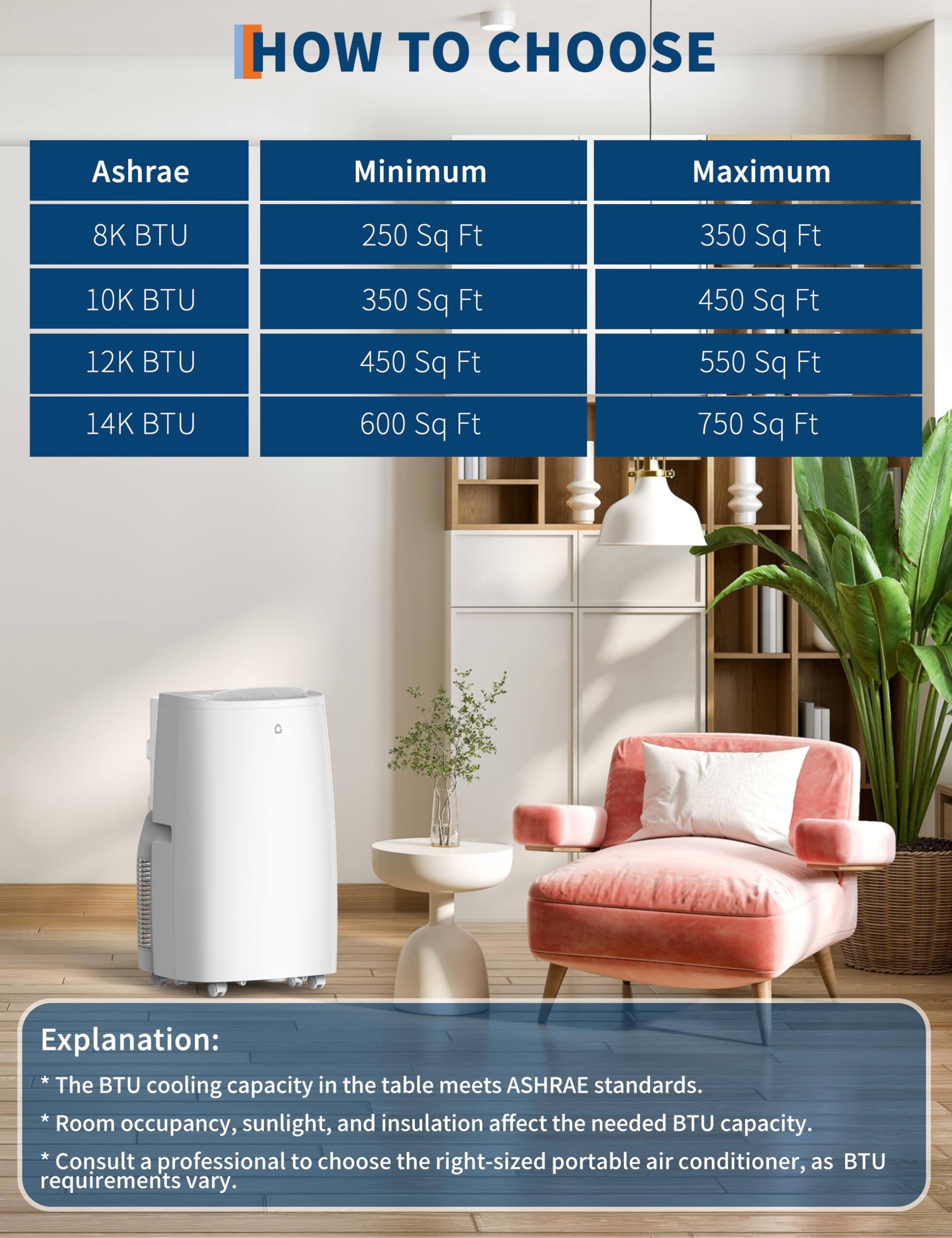 HOW TO CHOOSE

| Ashrae | Minimum | Maximum |
|--------|---------|---------|
| 8K BTU  | 250 Sq Ft | 350 Sq Ft |
| 10K BTU | 350 Sq Ft | 450 Sq Ft |
| 12K BTU | 450 Sq Ft | 550 Sq Ft |
| 14K BTU | 600 Sq Ft | 750 Sq Ft |

Explanation:
- The BTU cooling capacity in the table meets ASHRAE standards.
- Room occupancy, sunlight, and insulation affect the needed BTU capacity.
- Consult a professional to choose the right-sized portable air conditioner, as BTU requirements vary.