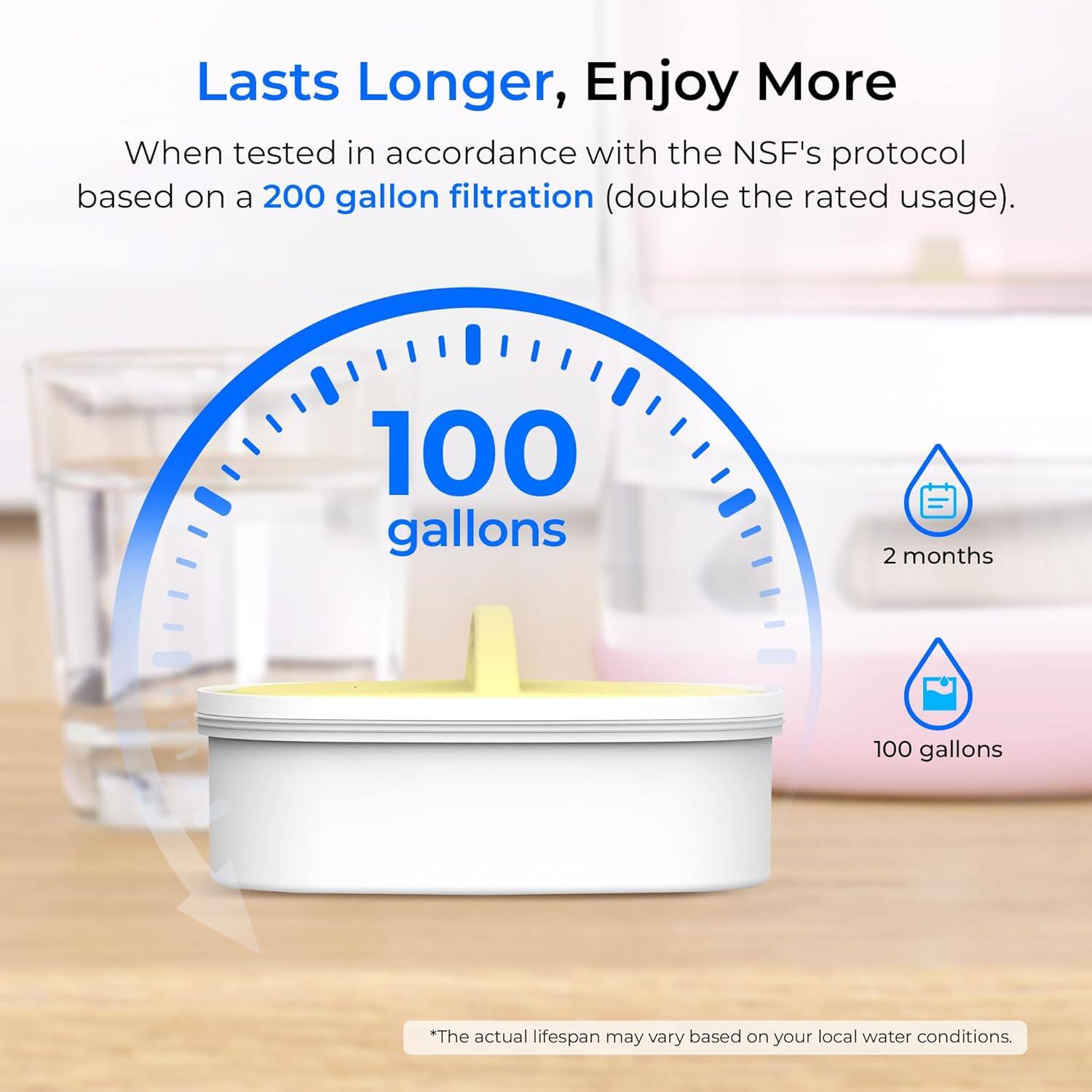 Lasts Longer, Enjoy More

When tested in accordance with the NSF's protocol based on a 200 gallon filtration (double the rated usage).

100 gallons
2 months
100 gallons

*The actual lifespan may vary based on your local water conditions.
