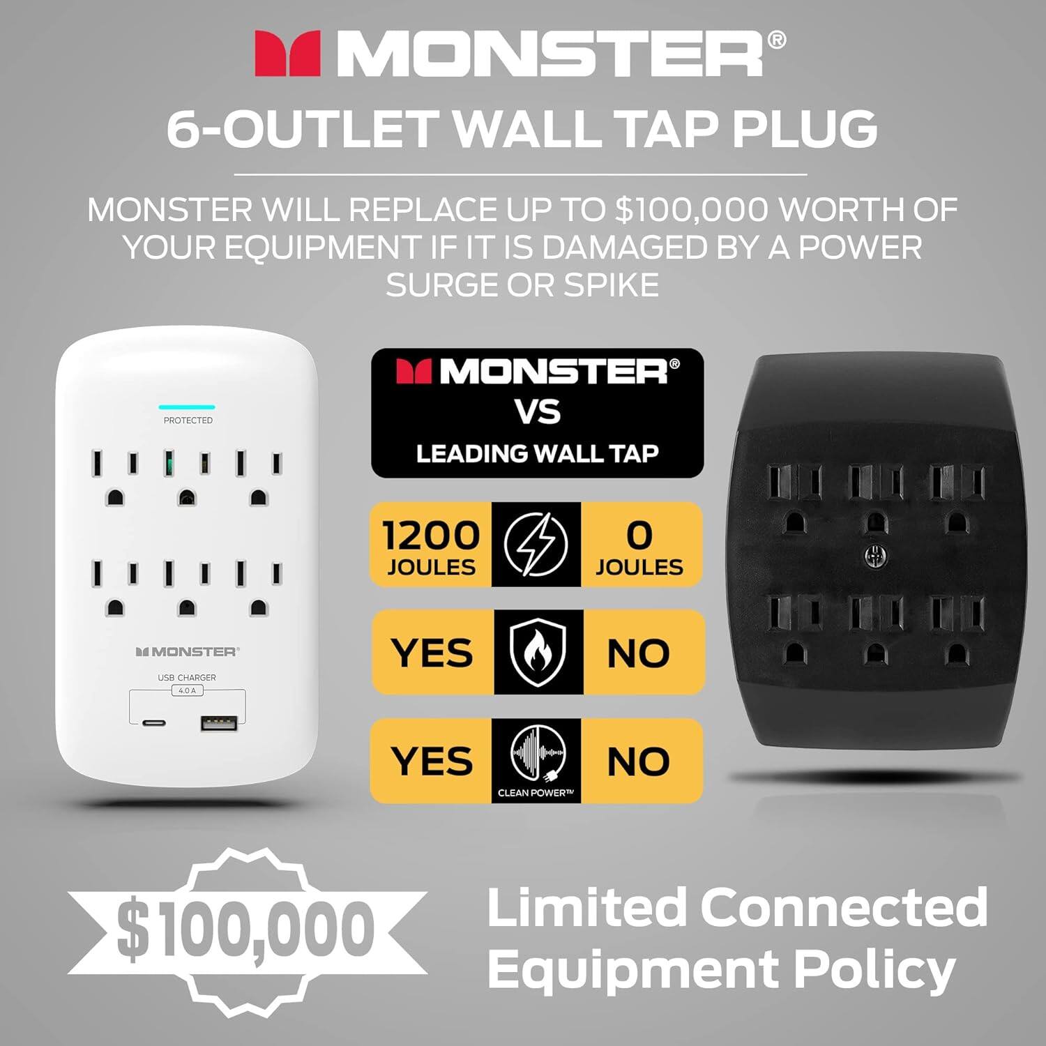 Monster 6-Outlet Wall Tap Plug: Monster will replace up to $100,000 worth of your equipment if it is damaged by a power surge or spike. Protected Monster vs Leading Wall Tap: 1200 Joules. Yes No Yes Clean Power. Limited Connected $100,000 Equipment Policy.