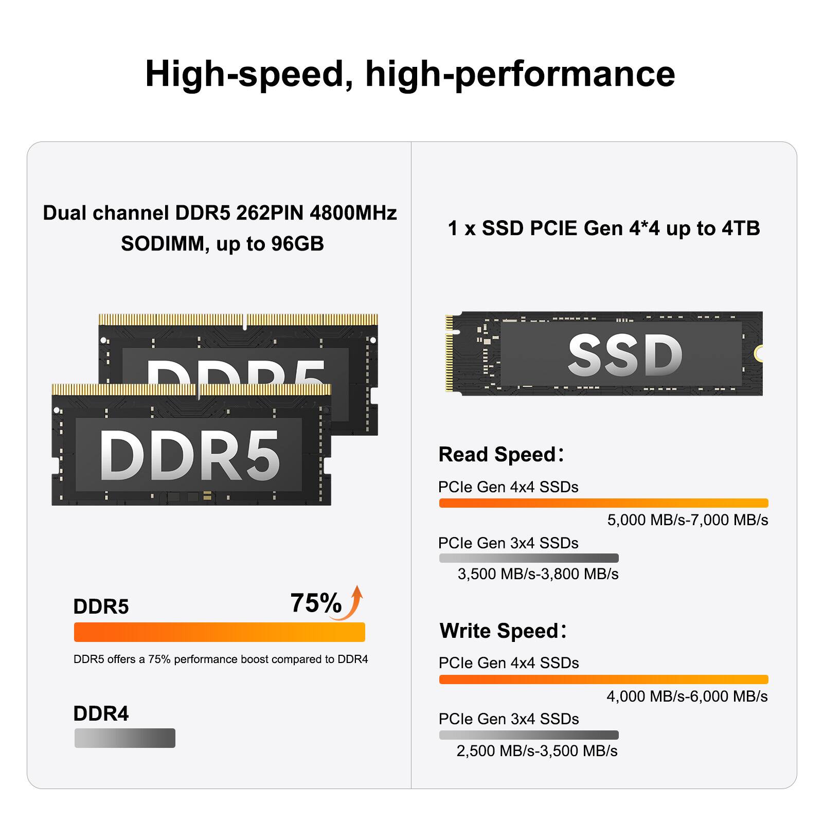 High-speed, high-performance

Dual channel DDR5 262PIN 4800MHz SODIMM, up to 96GB

1 x SSD PCIE Gen 4*4 up to 4TB

DDR5 offers a 75% performance boost compared to DDR4

Read Speed:
- PCle Gen 4x4 SSDs: 5,000 MB/s-7,000 MB/s
- PCle Gen 3x4 SSDs: 3,500 MB/s-3,800 MB/s

Write Speed:
- PCle Gen 4x4 SSDs: 4,000 MB/s-6,000 MB/s
- PCle Gen 3x4 SSDs: 2,500 MB/s-3,500 MB/s