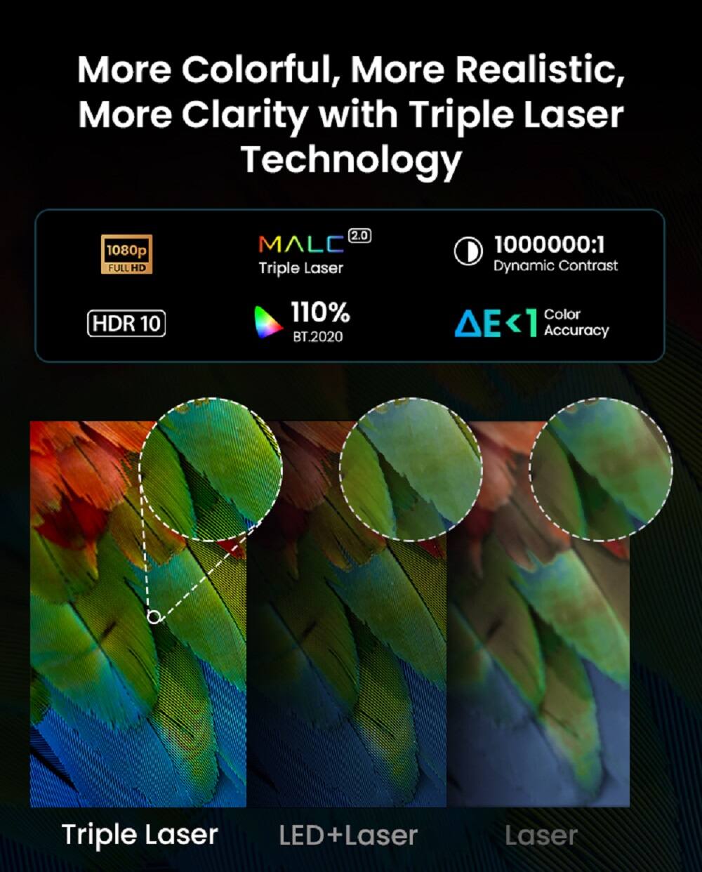 More Colorful, More Realistic, More Clarity with Triple Laser Technology

- 1080p FULL HD
- MALC Triple Laser 2.0
- HDR 10
- 110% BT.2020 Color Accuracy
- 1000000:1 Dynamic Contrast
- ΔE < 1 Color Accuracy

Triple Laser LED+Laser Laser