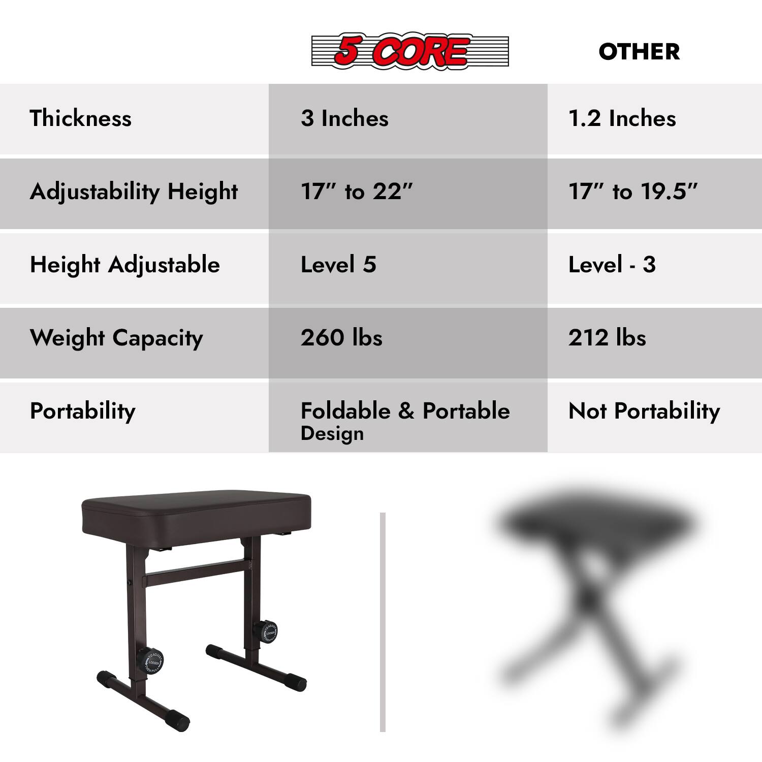 5 CORE
OTHER

Thickness
3 Inches
1.2 Inches

Adjustability Height
17" to 22"
17" to 19.5"

Height Adjustable
Level 5
Level 3

Weight Capacity
260 lbs
212 lbs

Portability
Foldable & Portable Design
Not Portability