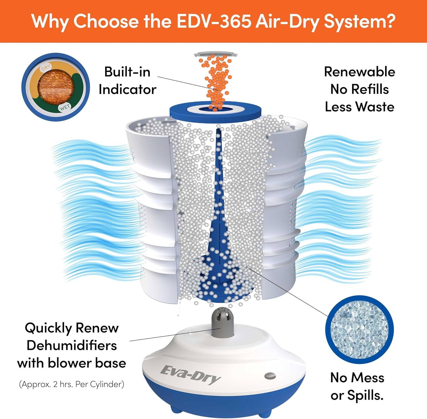 Why Choose the EDV-365 Air-Dry System?

- Built-in Indicator
- Renewable
- No Refills
- Less Waste
- Quickly Renew Dehumidifiers with blower base (Approx. 2 hrs. Per Cylinder)
- No Mess or Spills.