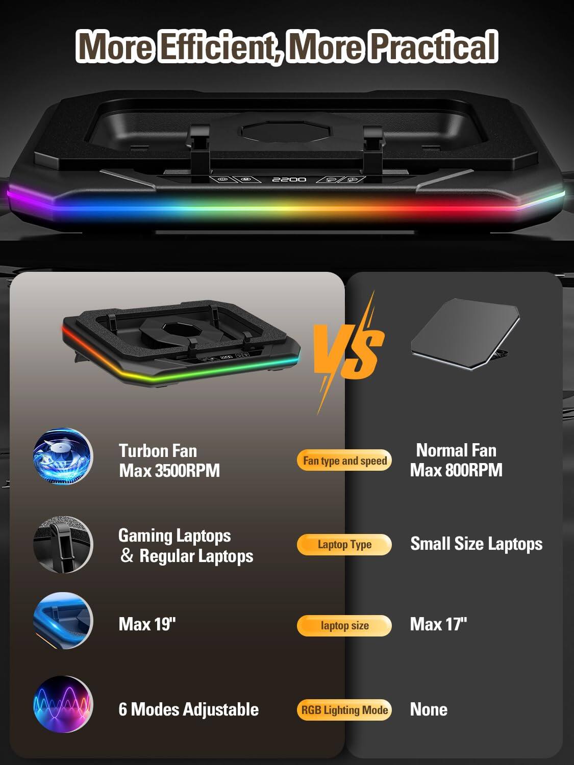 More Efficient, More Practical

2200 l VS

Turbon Fan  
Max 3500RPM

Fan type and speed  
Normal Fan  
Max 800RPM

Gaming Laptops & Regular Laptops  
Small Size Laptops

Max 19"  
Max 17"

6 Modes Adjustable RGB Lighting Mode  
None