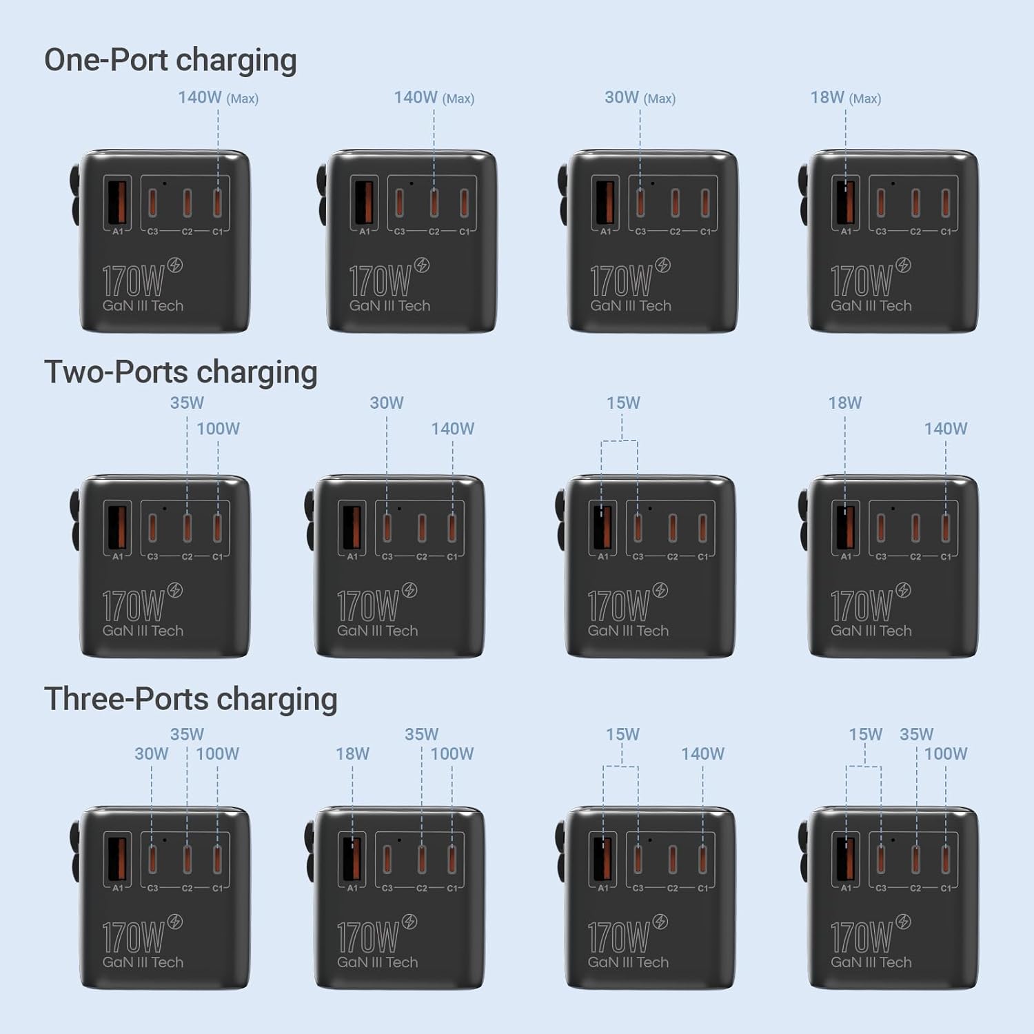 One-Port charging:
- 140W (Max)
- 30W (Max)
- 18W (Max)
- C3 Or 170W GaN III Tech
- 170W GaN III Tech
- 170W GaN III Tech
- 5 170W GaN III Tech

Two-Ports charging:
- 35W
- 100W
- 30W
- 140W
- 1 5W
- 18W
- 140W
- 170W GaN III Tech
- 170W GaN III Tech
- 170W GaN III Tech

Three-Ports charging:
- 35W
- 30W
- 100W
- 18W
- 35W
- 100W
- 5W
- 140W
- 15W
- 35W
- 100W
- 170W GaN III Tech
- 170W GaN III Tech
- 170W GaN III Tech
- 5 170W GaN III Tech