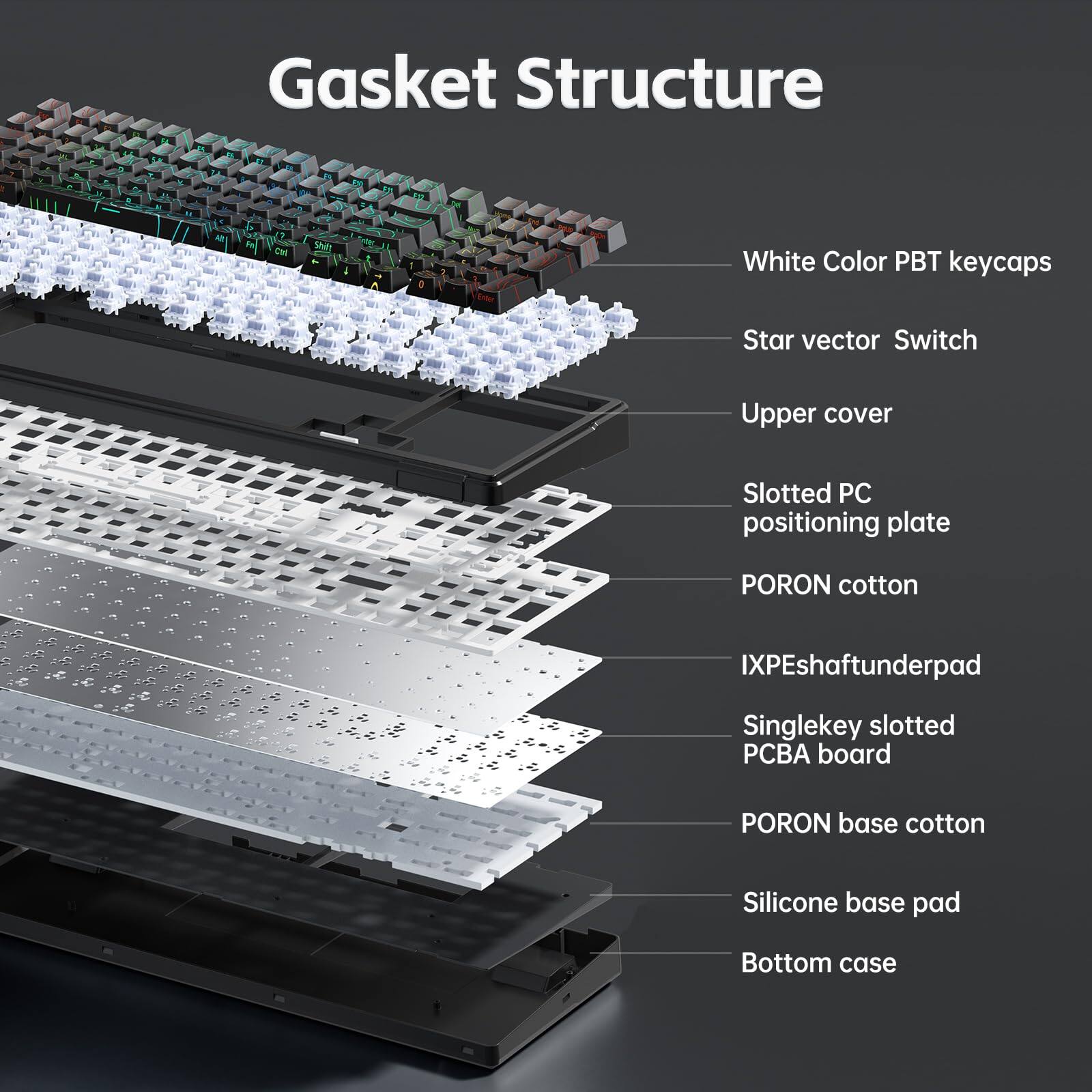 Gasket Structure

- White Color PBT keycaps
- Star vector Switch
- Upper cover
- Slotted PC positioning plate
- PORON cotton
- IXPE shaft underpad
- Singlekey slotted PCB board
- PORON base cotton
- Silicone base pad
- Bottom case
