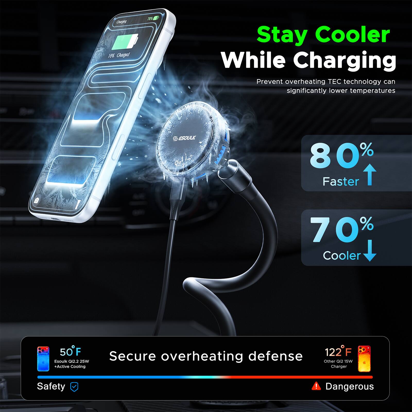 Stay Cooler While Charging  
Prevent overheating TEC technology can significantly lower temperatures  

80% Faster  
70% Cooler  

50°F  
Secure overheating defense  
Esouk Q12 25W +Active Cooling  
Safety  

122°F  
Other Q12 15W Charger  
Dangerous