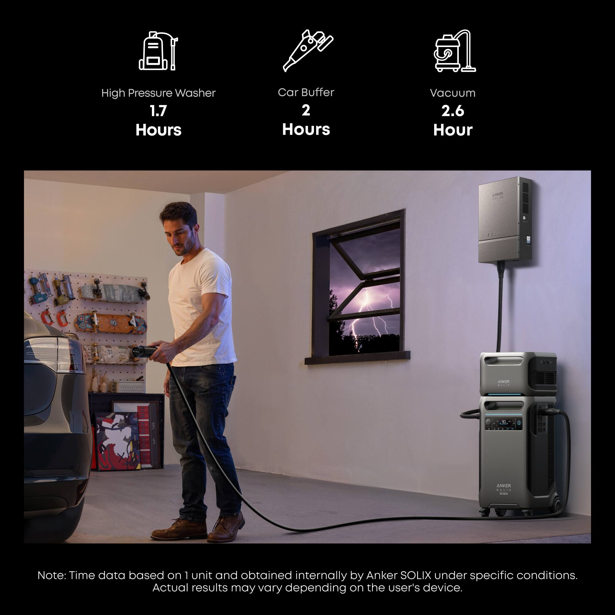High Pressure Washer 1.7 Hours Car Buffer 2 Hours Vacuum 2.6 Hour

Note: Time data based on 1 unit and obtained internally by Anker SOLIX under specific conditions. Actual results may vary depending on the user's device.
