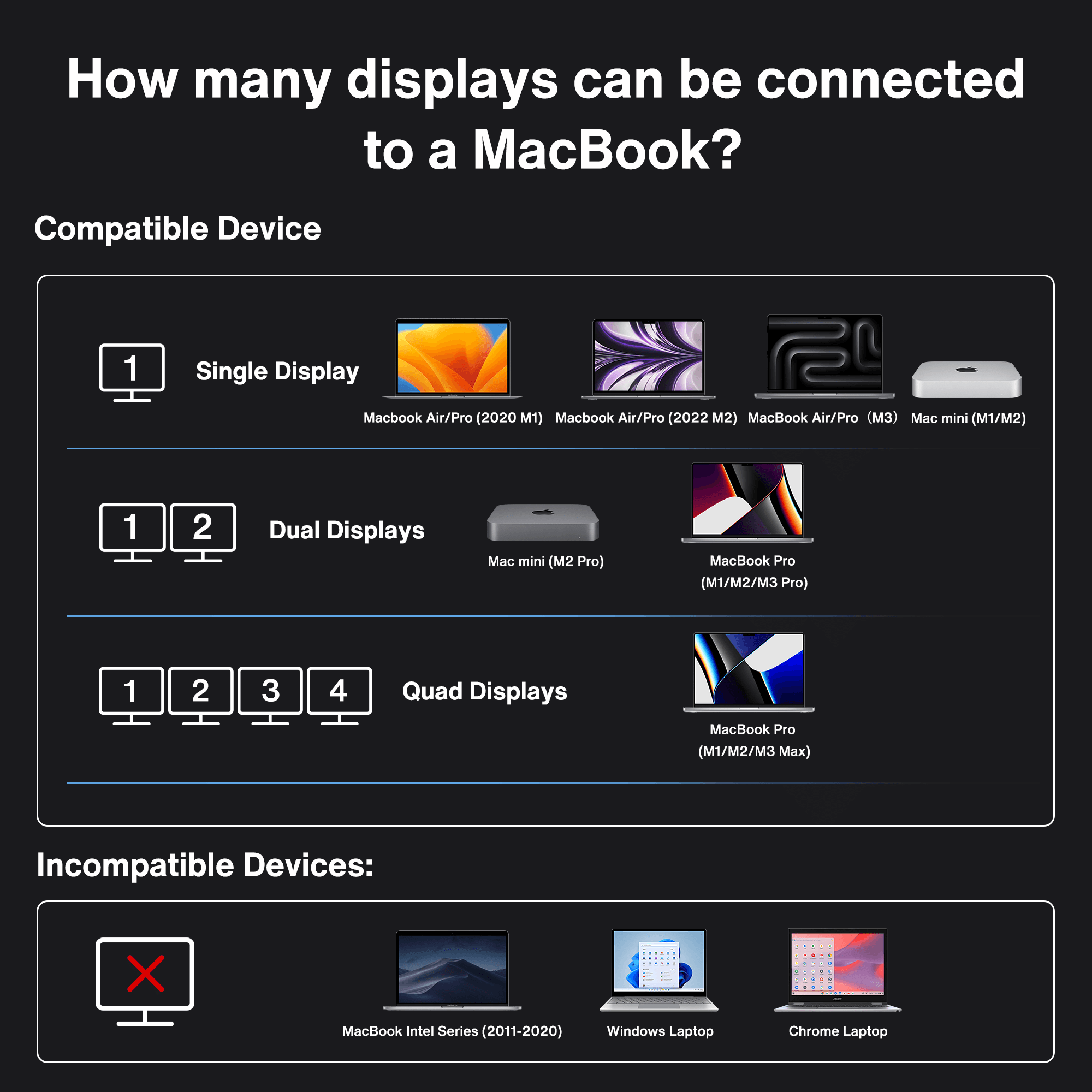 How many displays can be connected to a MacBook?

Compatible Device

1 Single Display
Macbook Air/Pro (2020 M1)
Macbook Air/Pro (2022 M2)
MacBook Air/Pro (M3)
Mac mini (M1/M2)

1 2 Dual Displays
Mac mini (M2 Pro)
MacBook Pro (M1/M2/M3 Pro)

1 2 3 4 Quad Displays
MacBook Pro (M1/M2/M3 Max)

Incompatible Devices:
X
MacBook Intel Series (2011-2020)
Windows Laptop
Chrome Laptop