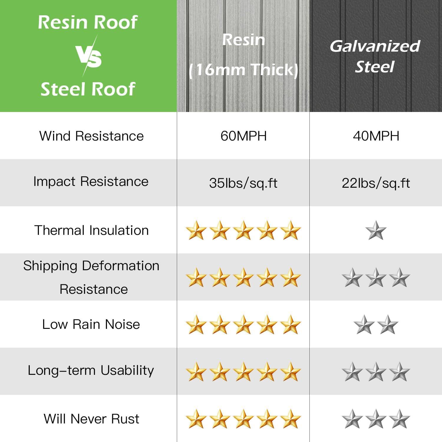 Resin Roof VS Steel Roof

Resin (16mm Thick) | Galvanized Steel

Wind Resistance: 60MPH | 40MPH

Impact Resistance: 35lbs/sq.ft | 22lbs/sq.ft

Thermal Insulation: ★★★★★ | ★

Shipping Deformation Resistance: ★★★★★ | ★★

Low Rain Noise: ★★★★★ | ★★

Long-term Usability: ★★★★★ | ★★

Will Never Rust: ★★★★★ | ★