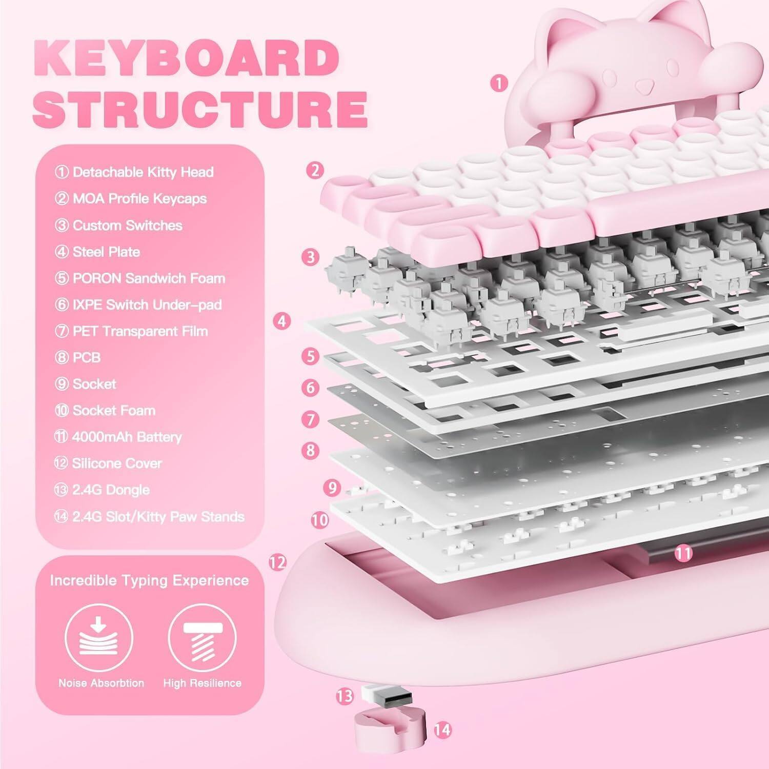 Here is the corrected and grouped text based on the image:

**KEYBOARD STRUCTURE**

1. Detachable Kitty Head
2. MOA Profile Keycaps
3. Custom Switches
4. Steel Plate
5. PORON Sandwich Foam
6. IXPE Switch Under-pad
7. PET Transparent Film
8. PCB
9. Socket
10. Socket Foam
11. 4000mAh Battery
12. Silicone Cover
13. 2.4G Dongle
14. 2.4G Slot/Kitty Paw Stands

**Incredible Typing Experience**
- Noise Absorption
- High Resilience