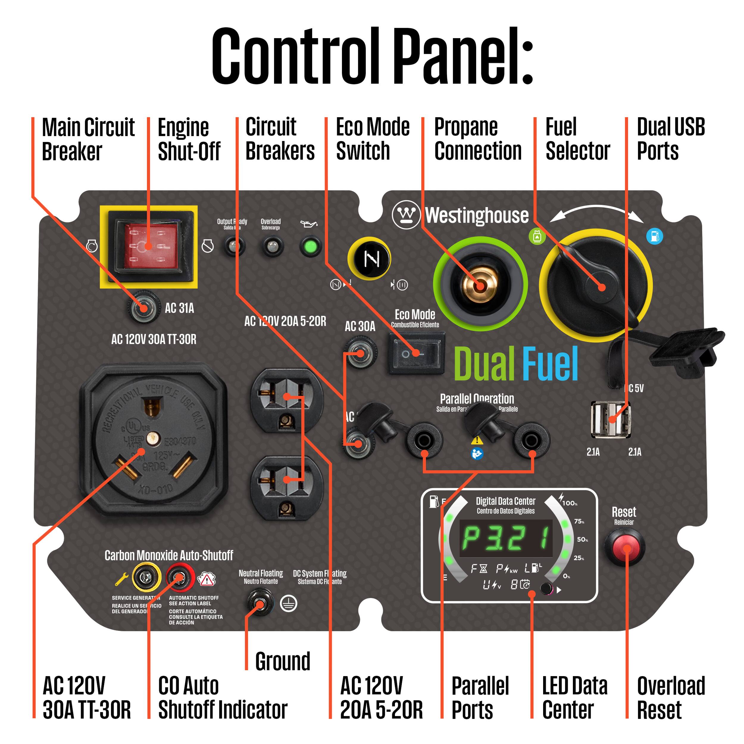 Control Panel:  
- Main Circuit Breaker  
- Engine Shut-Off  
- Circuit Breakers  
- Eco Mode Switch  
- Propane Connection  
- Fuel Selector  
- Dual USB Ports  
- AC 120V 30A TT-30R  
- AC 120V 20A 5-20R  
- AC 30A  
- Dual Fuel Parallel Generation  
- Carbon Monoxide Auto-Shutoff  
- Neutral Floating  
- DC System Hating  
- Ground  
- AC 120V 30A TT-30R  
- CO Auto-Shutoff Indicator  
- AC 120V 20A 5-20R Ports  
- LED Data Center  
- Overload Reset  
- Digital Data Center  
- Reset  
- AC 120V  
- AC 120V 30A TT-30R  
- AC 120V 20A 5-20R  
- Parallel Ports  
- LED Data Center  
- Overload Reset