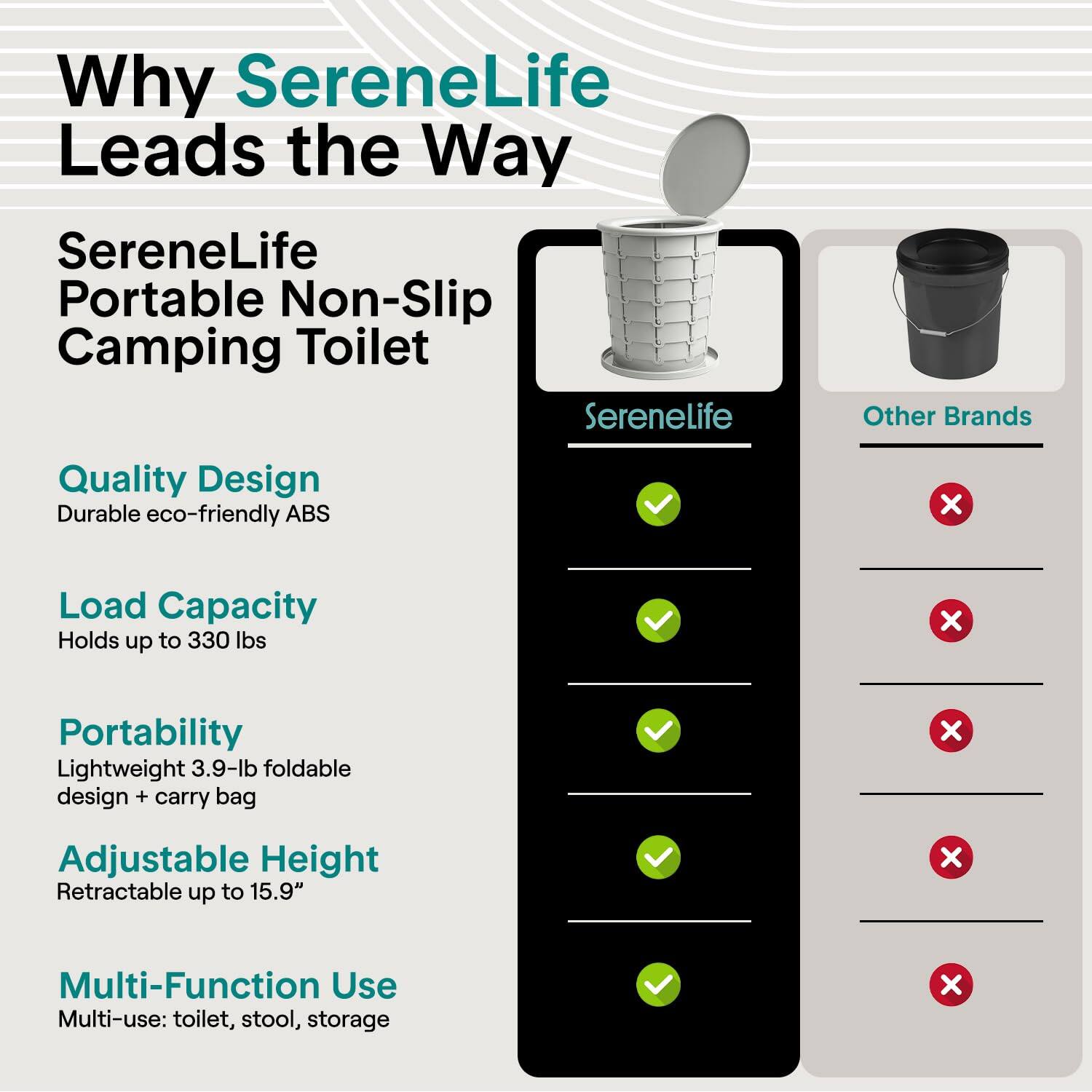 Why SereneLife Leads the Way

SereneLife Portable Non-Slip Camping Toilet

Quality Design
- Durable eco-friendly ABS

Load Capacity
- Holds up to 330 lbs

Portability
- Lightweight 3.9-lb foldable design + carry bag

Adjustable Height
- Retractable up to 15.9"

Multi-Function Use
- Multi-use: toilet, stool, storage