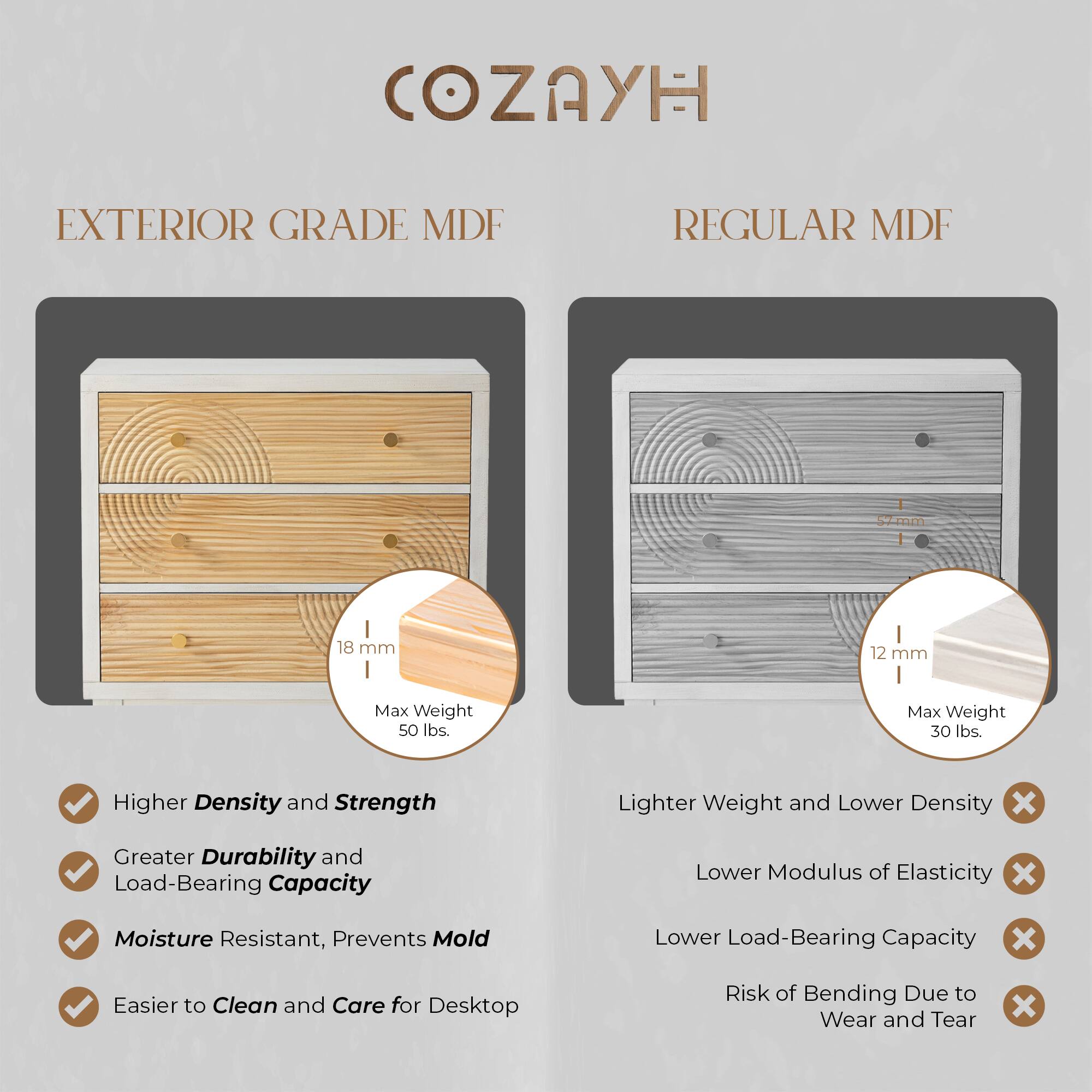 COZAYH

EXTERIOR GRADE MDF

- 18 mm
- Max Weight 50 lbs.
- Higher Density and Strength
- Greater Durability and Load-Bearing Capacity
- Moisture Resistant, Prevents Mold
- Easier to Clean and Care for Desktop

REGULAR MDF

- 12 mm
- Max Weight 30 lbs.
- Lighter Weight and Lower Density
- Lower Modulus of Elasticity
- Lower Load-Bearing Capacity
- Risk of Bending Due to Wear and Tear
