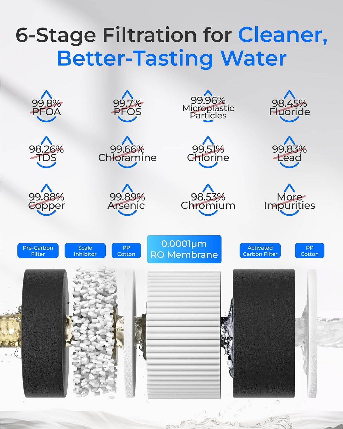 6-Stage Filtration for Cleaner, Better-Tasting Water

99.8% PFOA  
99.7% PFOS  
99.96% Microplastic Particles  
98.45% Fluoride  
98.26% TDS  
99.66% Chloramine  
99.51% Chlorine  
99.83% Lead  
99.88% Copper  
99.89% Arsenic  
98.53% More Chromium Impurities  

Pre-Carbon Filter  
Scale Inhibitor  
PP Cotton  
0.0001um RO Membrane  
Activated Carbon Filter  
PP Cotton