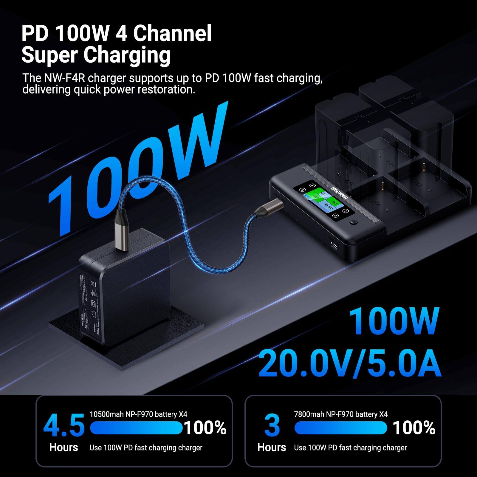 PD 100W 4 Channel Super Charging

The NW-F4R charger supports up to PD 100W fast charging, delivering quick power restoration.

100W
20.0V/5.0A

10500mAh NP-F970 battery X4
4.5 Hours
Use 100W PD fast charging charger

7800mAh NP-F970 battery X4
3 Hours
Use 100W PD fast charging charger
