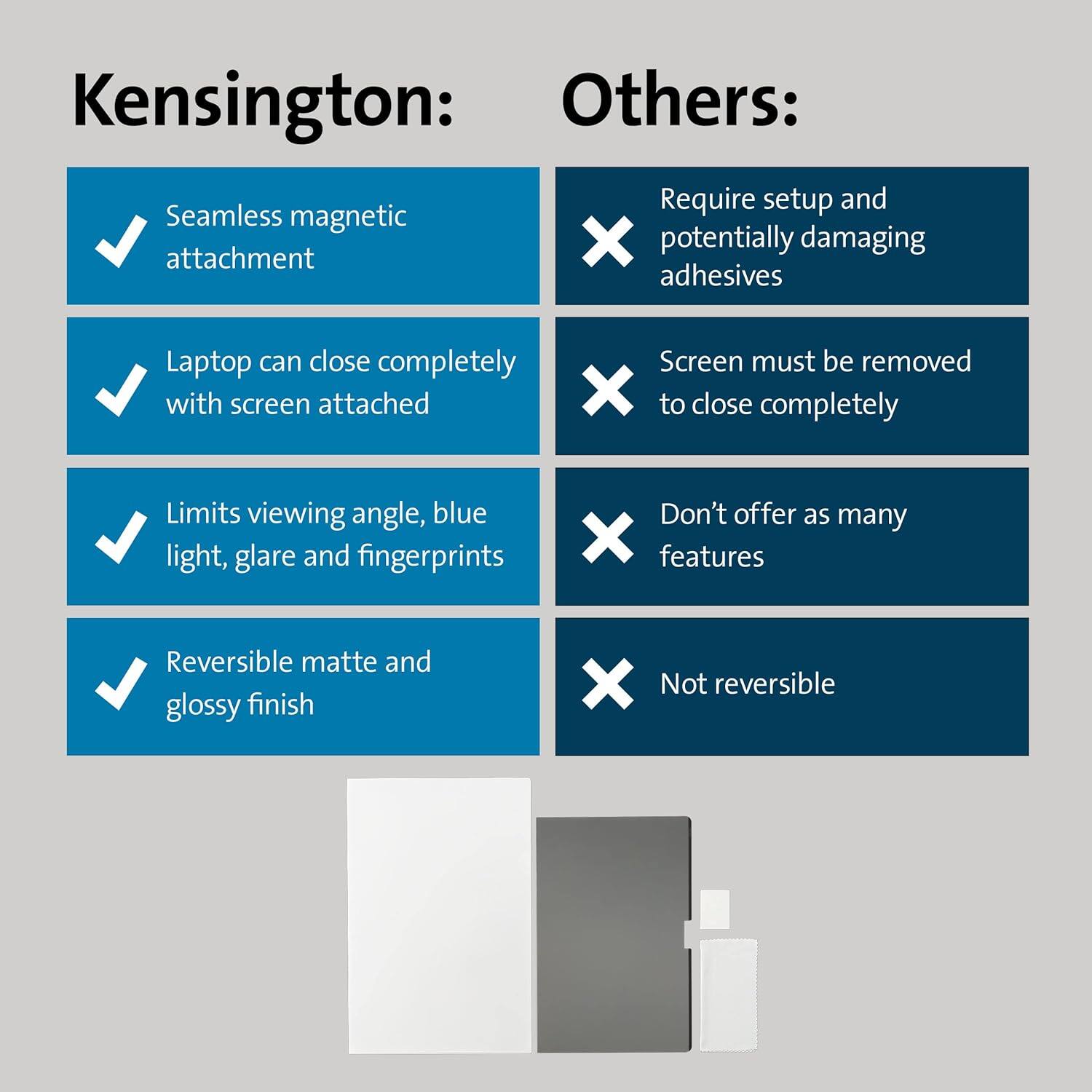Kensington:
- Seamless magnetic attachment
- Laptop can close completely with screen attached
- Limits viewing angle, blue light, glare and fingerprints
- Reversible matte and glossy finish

Others:
- Require setup and potentially damaging adhesives
- Screen must be removed to close completely
- Don't offer as many features
- Not reversible