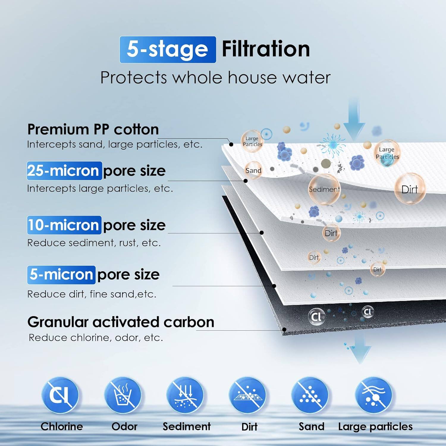 5-stage Filtration Protects whole house water

Premium PP cotton
Intercepts sand, large particles, etc.

25-micron pore size
Intercepts large particles, etc.

10-micron pore size
Reduce sediment, rust, etc.

5-micron pore size
Reduce dirt, fine sand, etc.

Granular activated carbon
Reduce chlorine, odor, etc.

Chlorine
Odor
Sediment
Dirt
Sand
Large particles