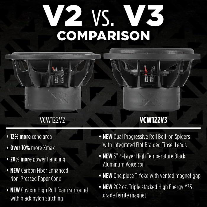 V2 VS. V3 COMPARISON

VCW122V2  
- 12% more cone area  
- Over 10% more Xmax  
- 20% more power handling  
- NEW Carbon Fiber Enhanced Non-Pressed Paper Cone  
- NEW Custom High Roll foam surround with black nylon stitching  

VCW122V3  
- NEW Dual Progressive Roll Bolt-on Spiders with Integrated Flat Braided Tinsel Leads  
- NEW 3" 4-Layer High Temperature Black Aluminum Voice coil  
- NEW One piece T-Yoke with vented magnet gap  
- NEW 202 oz. Triple stacked High Energy Y35 grade ferrite magnet
