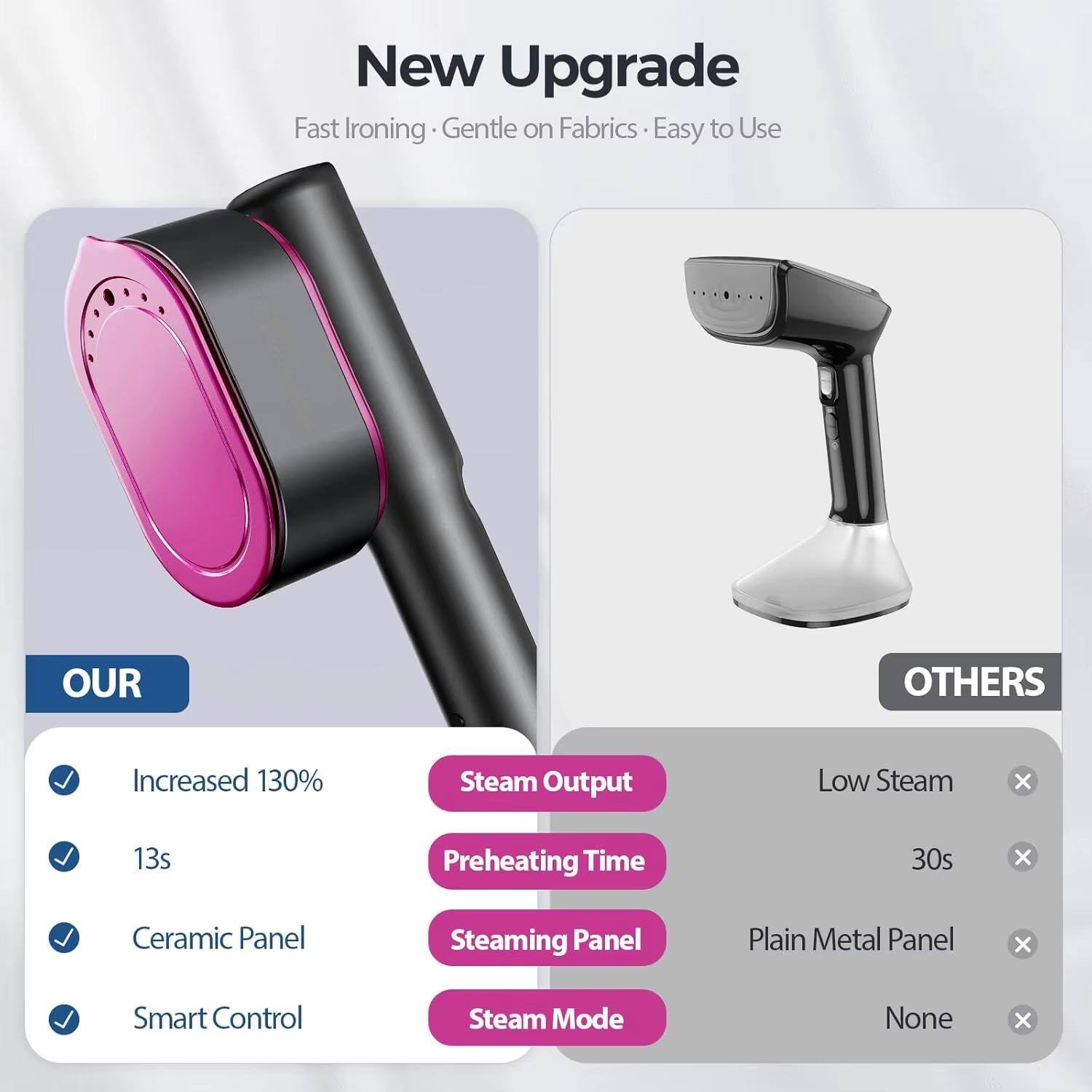 New Upgrade  
Fast Ironing • Gentle on Fabrics • Easy to Use

OUR  
- Increased 130% Steam Output  
- 13s Preheating Time  
- Ceramic Panel Steaming Panel  
- Smart Control Steam Mode  

OTHERS  
- Low Steam  
- 30s Preheating Time  
- Plain Metal Panel  
- None Steam Mode
