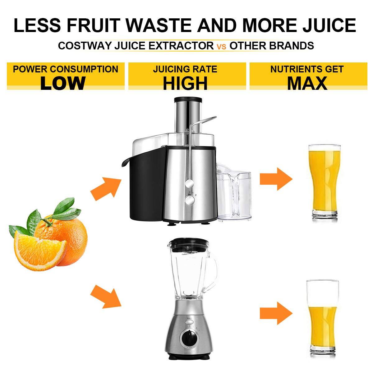 LESS FRUIT WASTE AND MORE JUICE  
COSTWAY JUICE EXTRACTOR vs OTHER BRANDS  

POWER CONSUMPTION LOW  
JUICING RATE HIGH  
NUTRIENTS GET MAX