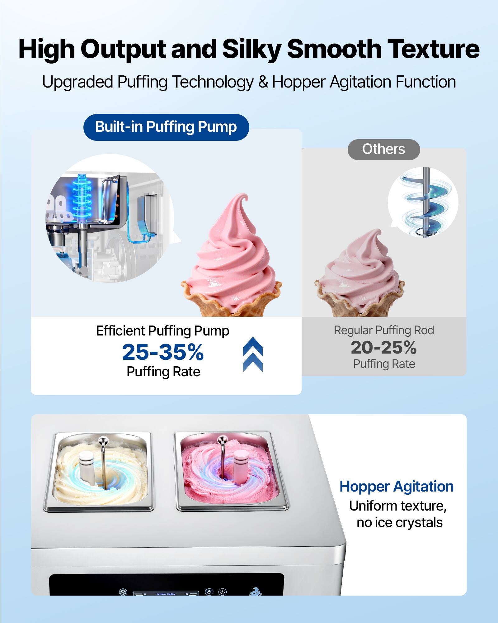 High Output and Silky Smooth Texture  
Upgraded Puffing Technology & Hopper Agitation Function

Built-in Puffing Pump

Efficient Puffing Pump  
25-35% Puffing Rate

Regular Puffing Rod  
20-25% Puffing Rate

Hopper Agitation  
Uniform texture, no ice crystals