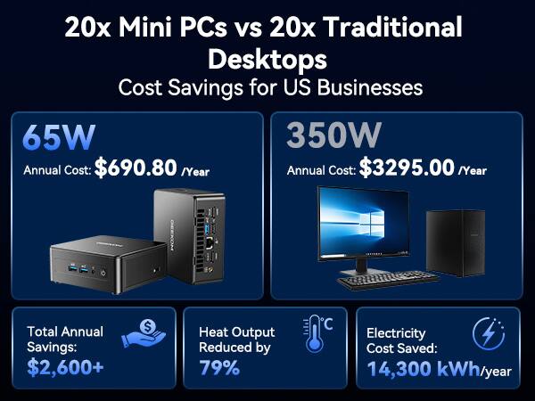 20x Mini PCs vs 20x Traditional Desktops  
Cost Savings for US Businesses  

65W  
Annual Cost: $690.80 /Year  

350W  
Annual Cost: $3295.00 /Year  

Total Annual Savings: $2,600+  
Heat Output Reduced by 79%  
Electricity Cost Saved: 14,300 kWh/year