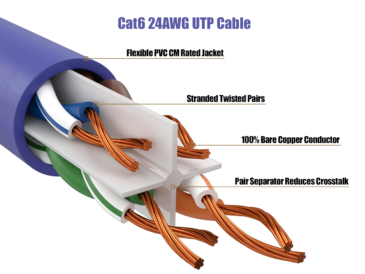 Cat6 24AWG UTP Cable

Flexible PVC CM Rated Jacket

Stranded Twisted Pairs

100% Bare Copper Conductor

Pair Separator Reduces Crosstalk
