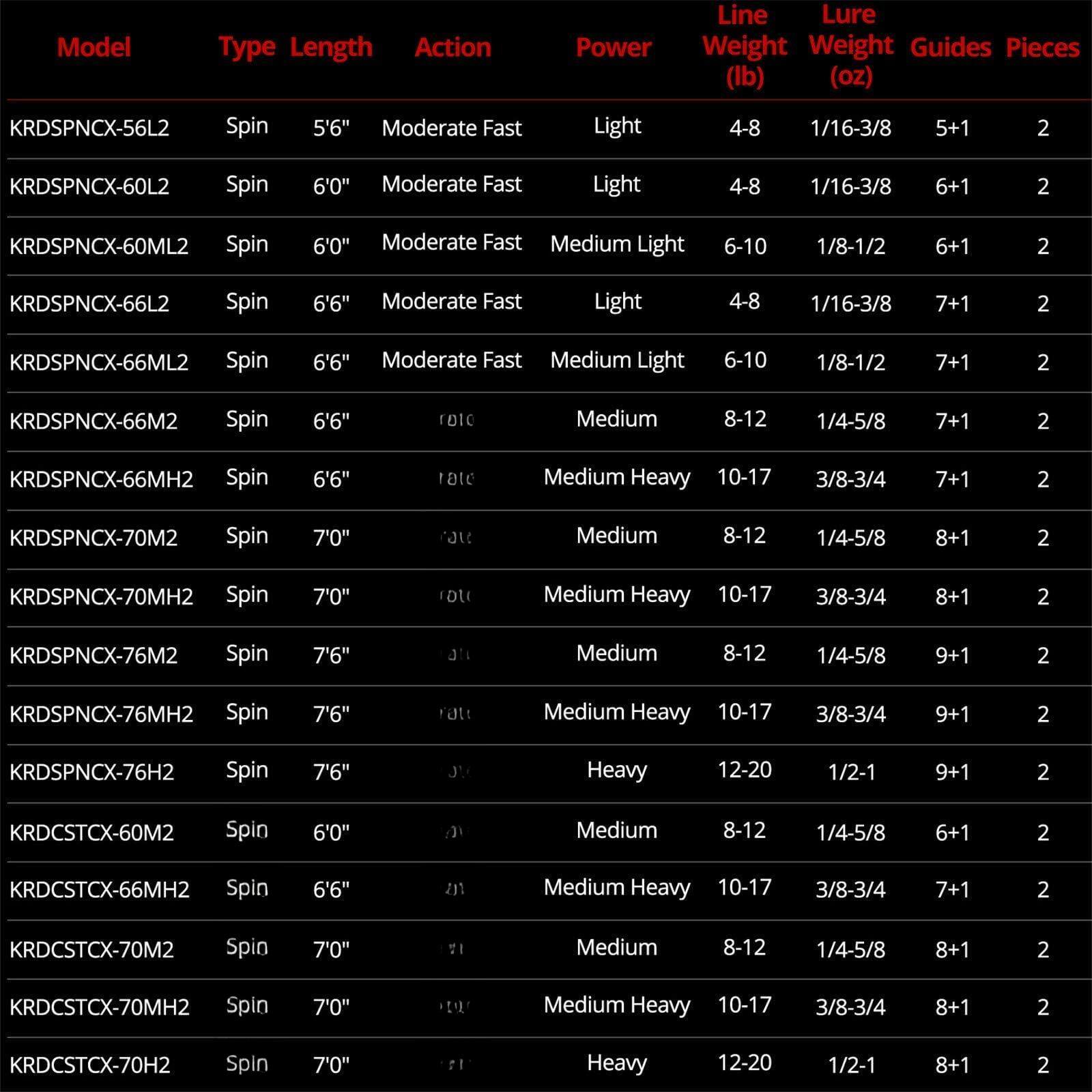 Sure, here is the corrected and grouped text:

---

**Model** | **Type** | **Length** | **Action** | **Power** | **Line Weight (lb)** | **Lure Weight (oz)** | **Guides** | **Pieces**

KRDSPNCX-56L2 | Spin | 5'6" | Moderate Fast | Light | 4-8 | 1/16-3/8 | 5+1 | 2

KRDSPNCX-60L2 | Spin | 6'0" | Moderate Fast | Light | 4-8 | 1/16-3/8 | 6+1 | 2

KRDSPNCX-60ML2 | Spin | 6'0" | Moderate Fast | Medium Light | 6-10 | 1/8-1/2 | 6+1 | 2

KRDSPNCX-66L2 | Spin | 6'6" | Moderate Fast | Light | 4-8 | 1/16-3/8 | 7+1 | 2

KRDSPNCX-66ML2 | Spin |