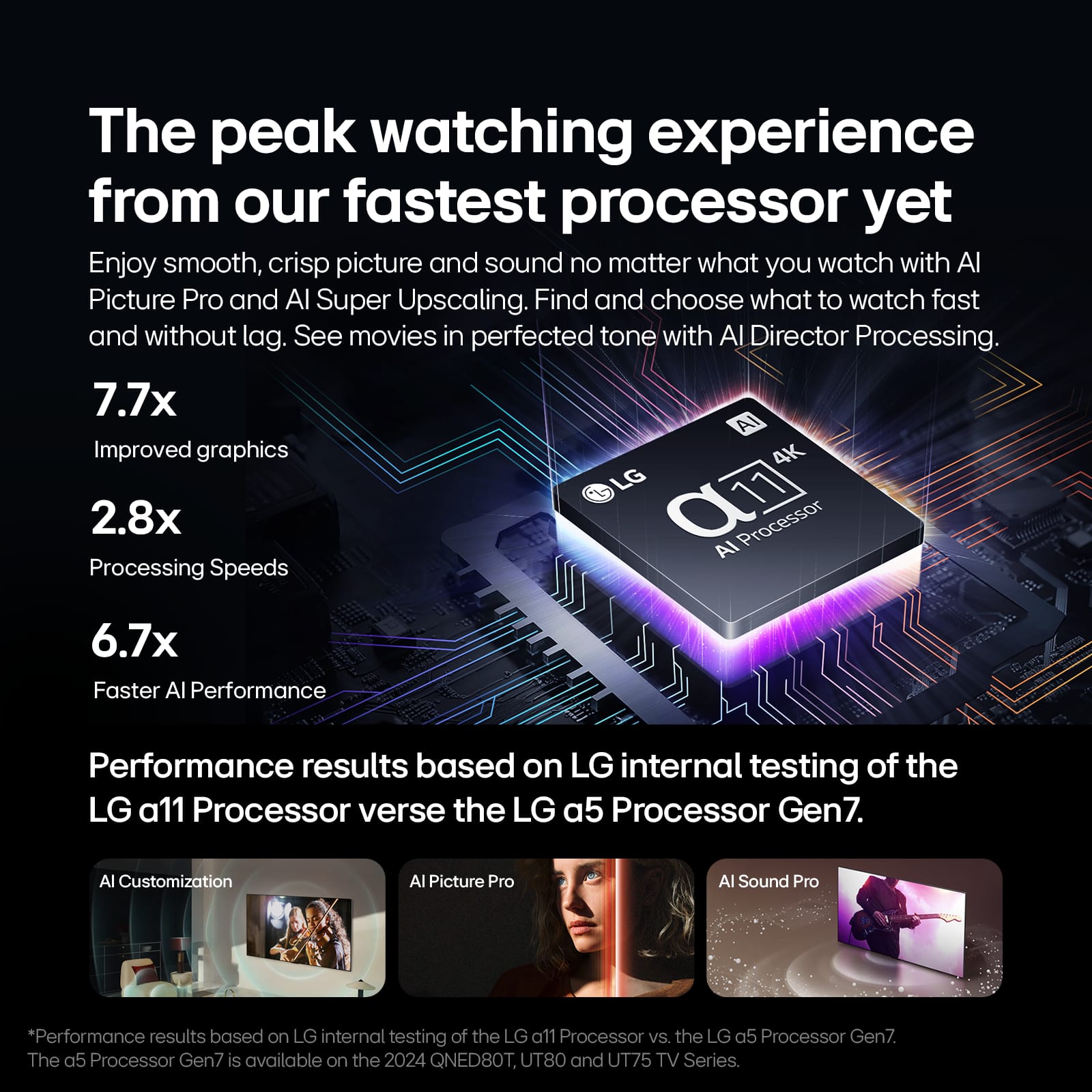 The peak watching experience from our fastest processor yet. Enjoy smooth, crisp picture and sound no matter what you watch with AI Picture Pro and AI Super Upscaling. Find and choose what to watch fast and without lag. See movies in perfected tone with AI Director Processing. 7.7x AI Improved graphics 4K LG 2.8x AI Processor Processing Speeds 6.7x Faster AI Performance Performance results based on LG internal testing of the LG a11 Processor vs. the LG a5 Processor Gen7. AI Customization AI Picture Pro AI Sound Pro. *Performance results based on LG internal testing of the LG a11 Processor vs. the LG a5 Processor Gen7. The a5 Processor Gen7 is available on the 2024 QNED80T, UT80 and UT75 TV Series.