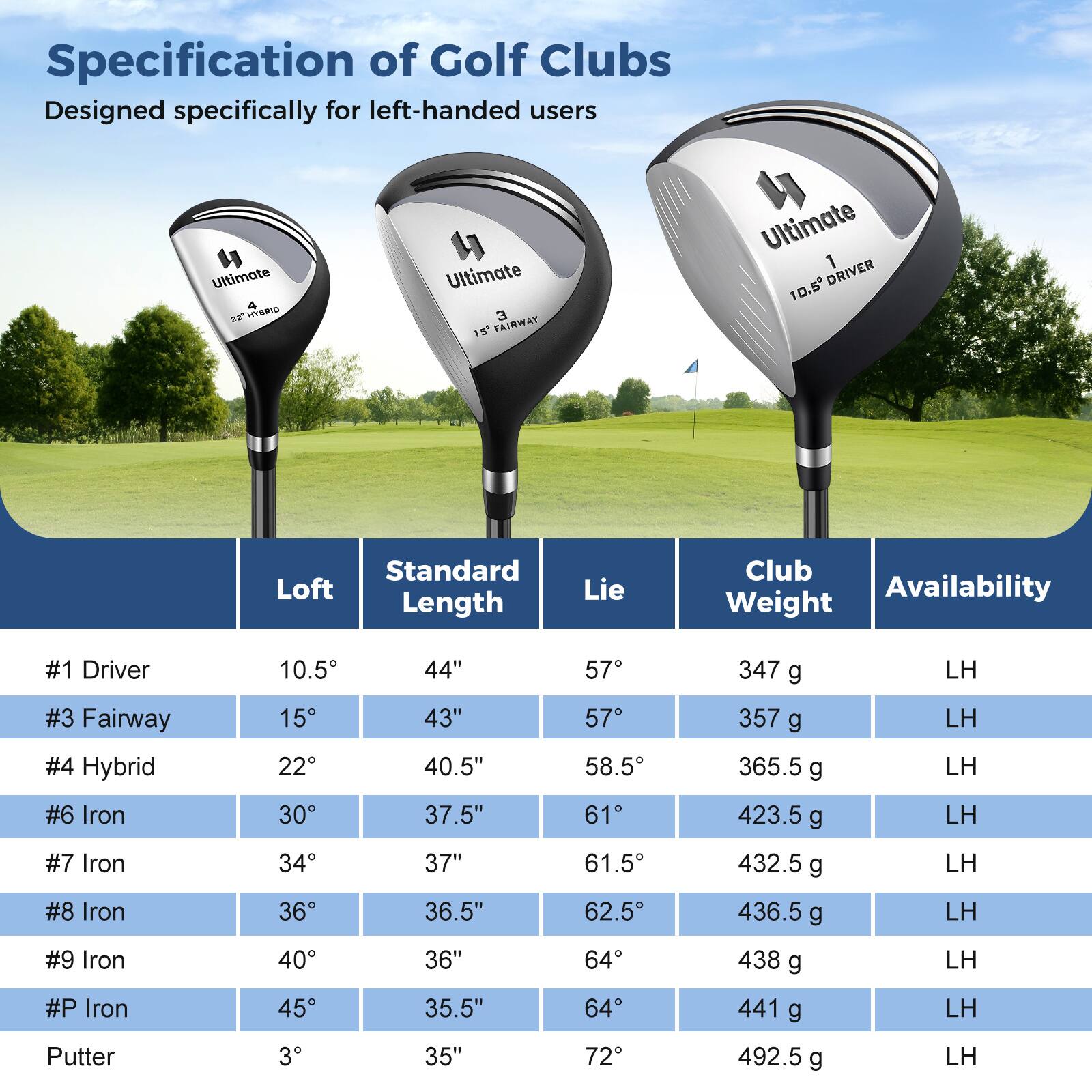 Specification of Golf Clubs  
Designed specifically for left-handed users  

| Club | Loft | Standard Length | Lie | Club Weight | Availability |
|------|------|----------------|-----|-------------|--------------|
| #1 Driver | 10.5° | 44" | 57° | 347 g | LH |
| #3 Fairway | 15° | 43" | 57° | 357 g | LH |
| #4 Hybrid | 22° | 40.5" | 58.5° | 365.5 g | LH |
| #6 Iron | 30° | 37.5" | 61° | 423.5 g | LH |
| #7 Iron | 34° | 37" | 61.5° | 432.5 g | LH |
| #8 Iron | 36° | 36.5" | 62.5° | 436.5 g | LH |
| #9 Iron | 40° | 36" | 64° | 438 g