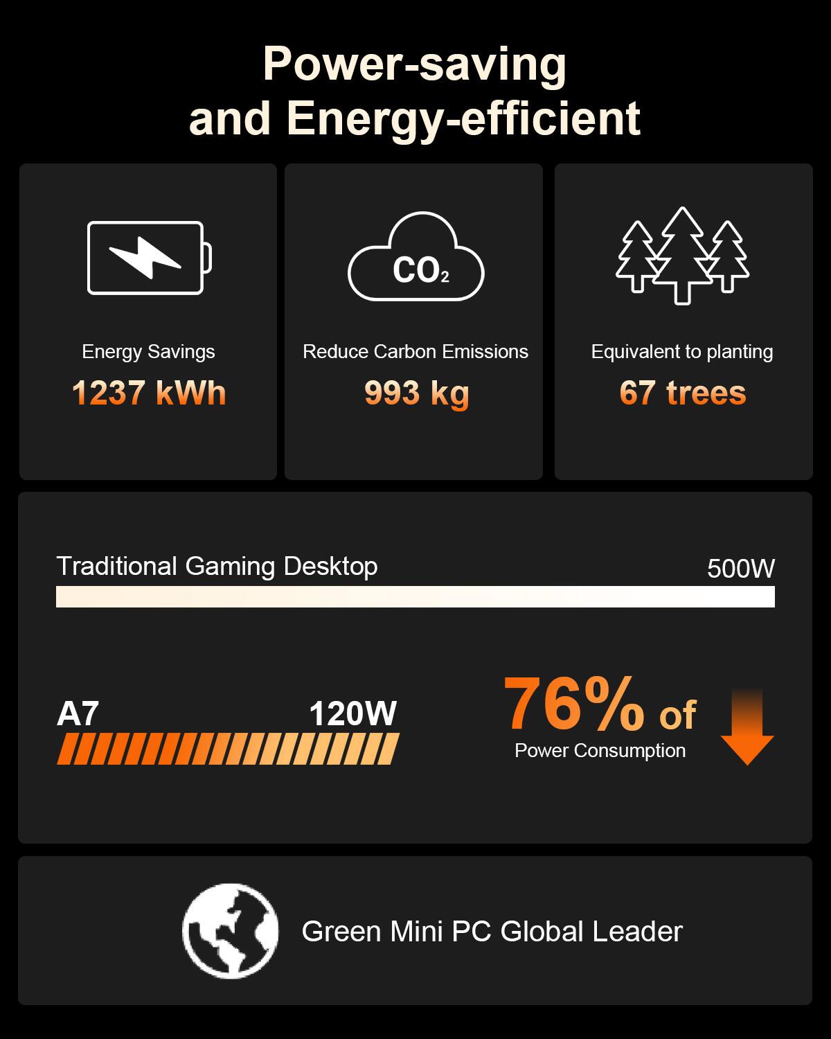 Power-saving and Energy-efficient

Energy Savings 1237 kWh  
Reduce Carbon Emissions 993 kg  
Equivalent to planting 67 trees  

Traditional Gaming Desktop  
500W  

A7  
120W  
76% of Power Consumption  

Green Mini PC Global Leader