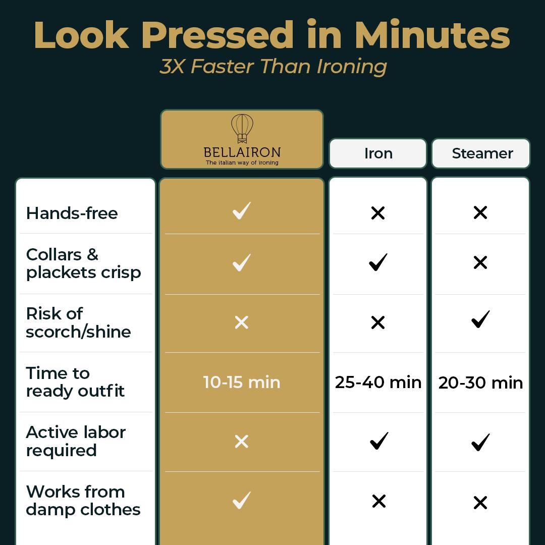 Look Pressed in Minutes  
3X Faster Than Ironing  

BELLAIRON  
The Italian way of ironing  

| Feature                | BELLAIRON | Iron | Steamer |
|-----------------------|----------|------|---------|
| Hands-free            | ✓        | ×    | ×       |
| Collars & plackets crisp | ✓        | ✓    | ×       |
| Risk of scorch/shine   | ×        | ×    | ✓       |
| Time to ready outfit   | 10-15 min | 25-40 min | 20-30 min |
| Active labor required  | ×        | ✓    | ✓       |
| Works from damp clothes | ✓        | ×    | ×       |