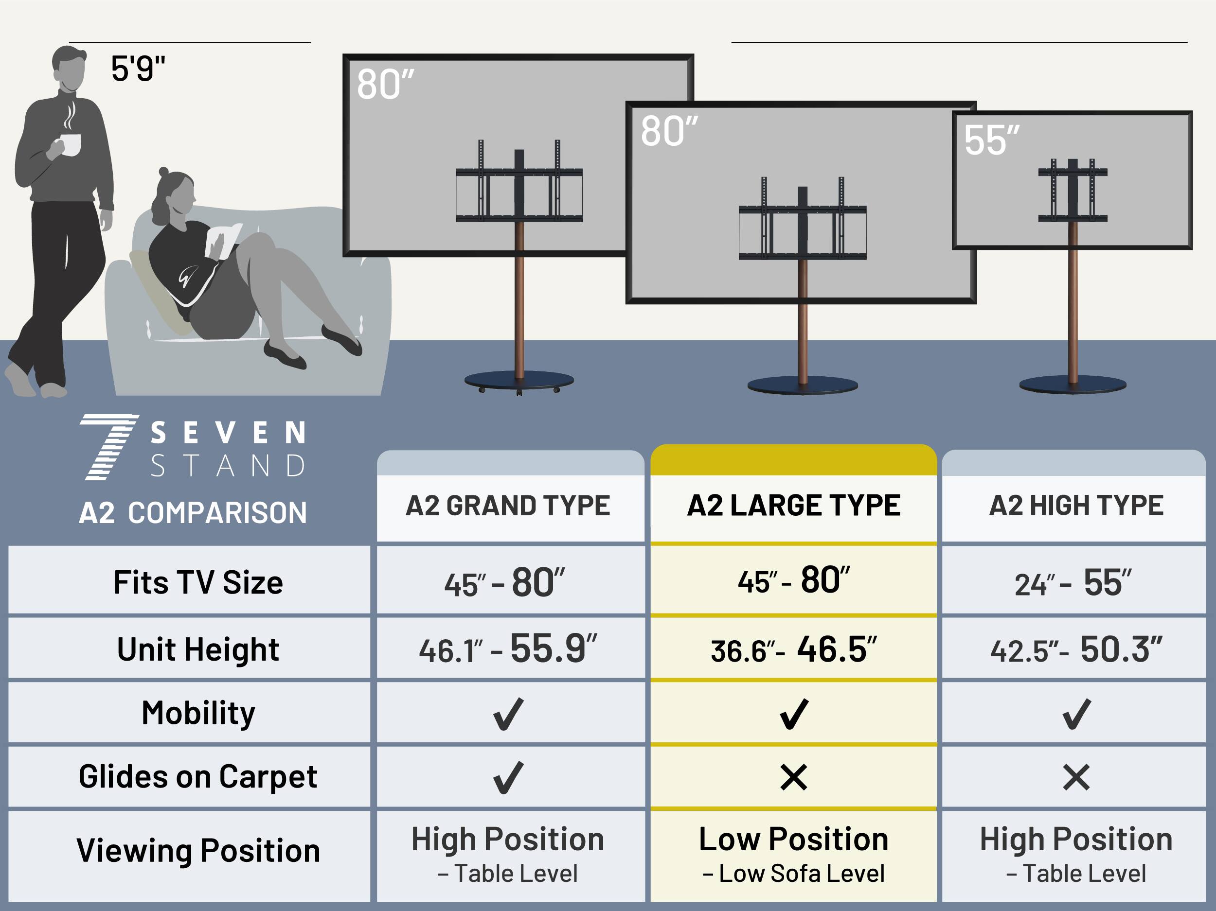 5'9" 80" 80" 55" SEVEN T STAND A2 COMPARISON A2 GRAND TYPE A2 LARGE TYPE A2 HIGH TYPE

Fits TV Size
- A2 GRAND TYPE: 45" - 80"
- A2 LARGE TYPE: 45" - 80"
- A2 HIGH TYPE: 24" - 55"

Unit Height
- A2 GRAND TYPE: 46.1" - 55.9"
- A2 LARGE TYPE: 36.6" - 46.5"
- A2 HIGH TYPE: 42.5" - 50.3"

Mobility
- A2 GRAND TYPE: Glides on Carpet
- A2 LARGE TYPE: Glides on Carpet
- A2 HIGH TYPE: Glides on Carpet

Viewing Position
- A2 GRAND TYPE: High Position - Table Level
- A2 LARGE TYPE: Low Position - Low Sofa Level
- A2 HIGH TYPE: High Position - Table Level