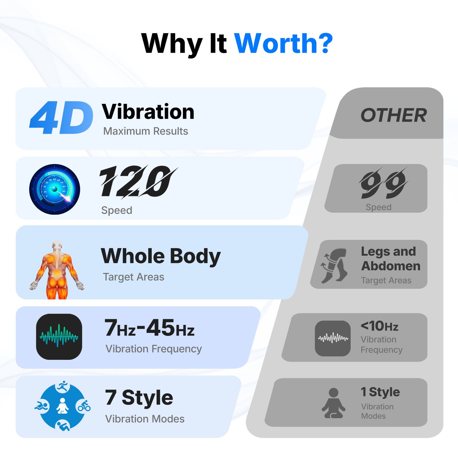 Why It Worth?  
4D Vibration  
Maximum Results  
120 Speed  
Whole Body  
Target Areas  
7Hz-45Hz  
Vibration Frequency  
7 Style  
Vibration Modes  

OTHER  
99 Speed  
Legs and Abdomen  
Target Areas  
<10Hz  
Vibration Frequency  
1 Style  
Vibration Modes