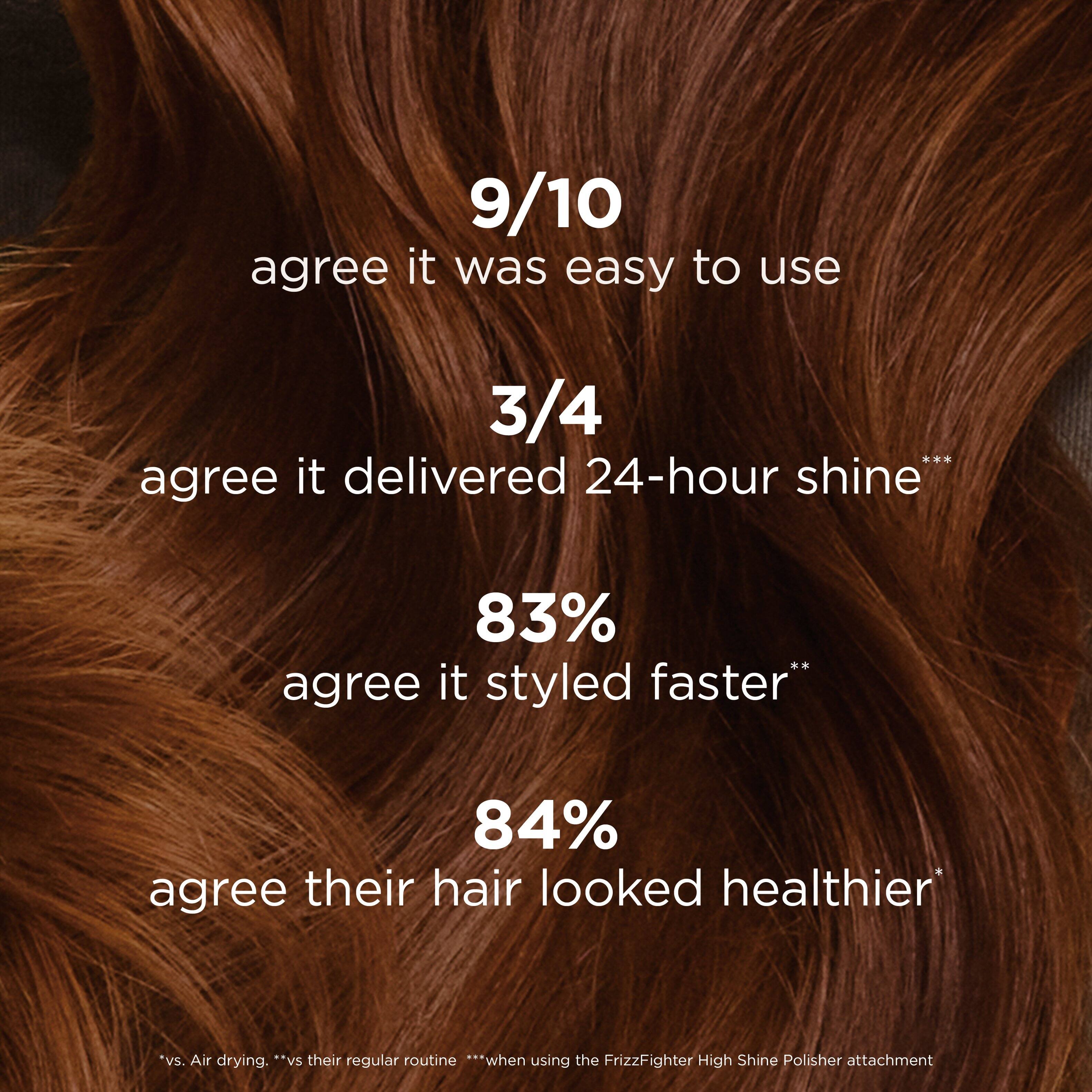 9/10 agree it was easy to use  
3/4 agree it delivered 24-hour shine  
83% agree it styled faster  
84% agree their hair looked healthier  

*vs. Air drying. **vs their regular routine ***when using the FrizzFighter High Shine Polisher attachment