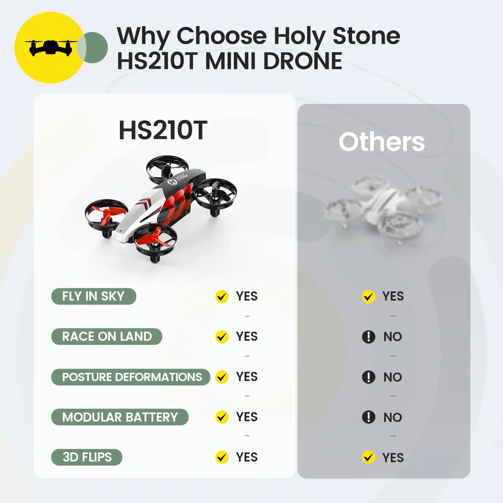 Why Choose Holy Stone HS210T MINI DRONE

HS210T
Others

FLY IN SKY
YES
YES

RACE ON LAND
YES
NO

POSTURE DEFORMATIONS
YES
NO

MODULAR BATTERY
YES
NO

3D FLIPS
YES
YES