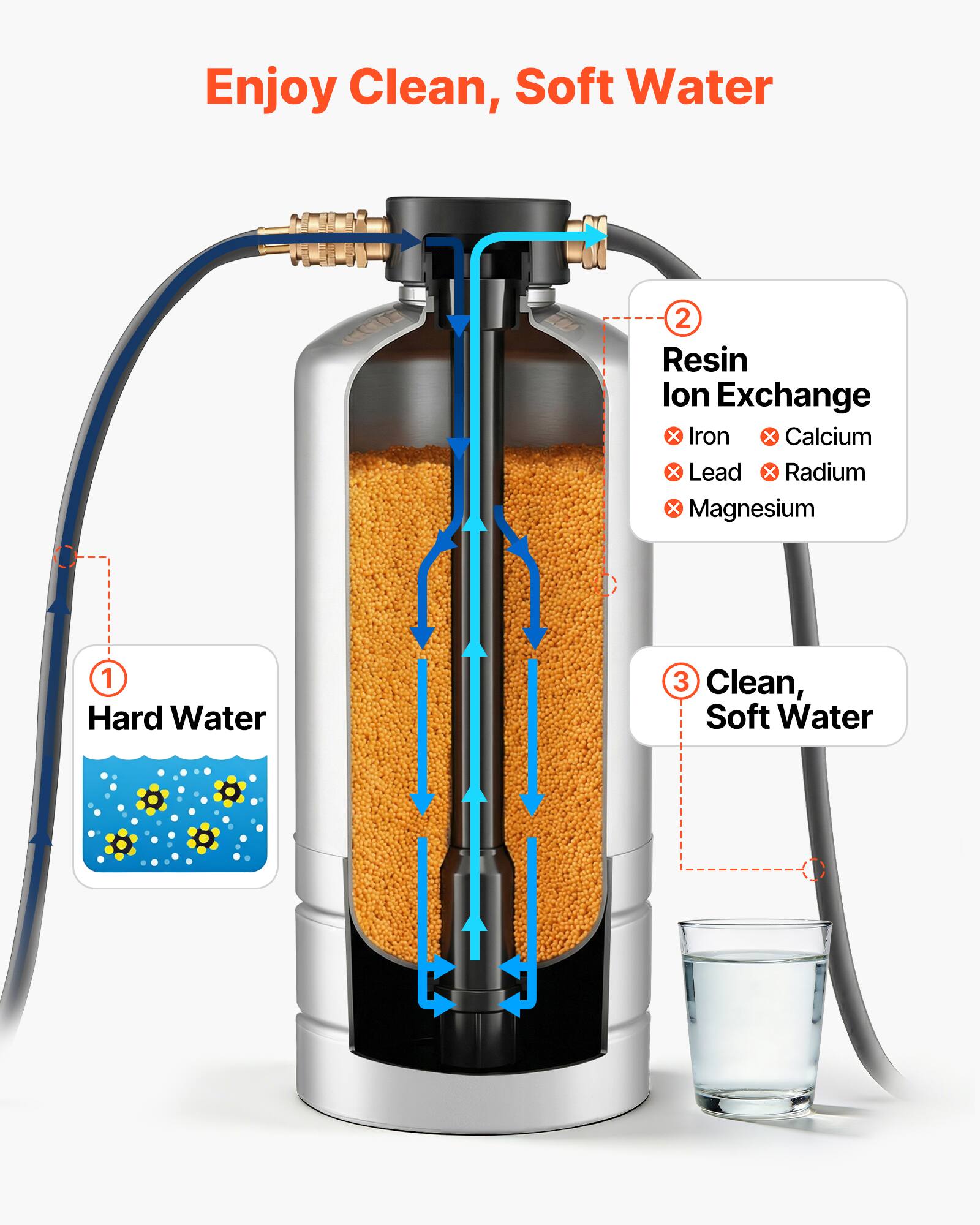 Enjoy Clean, Soft Water

1. Hard Water
2. Resin Ion Exchange
   - Iron
   - Calcium
   - Lead
   - Radium
   - Magnesium
3. Clean, Soft Water