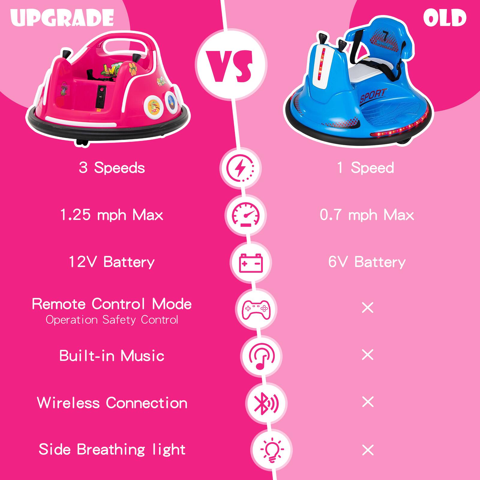 UPGRADE VS OLD
3 Speeds 1 Speed
1.25 mph Max 0.7 mph Max
12V Battery 6V Battery
Remote Control Mode X Operation Safety Control
Built-in Music X Wireless Connection X Side Breathing light X