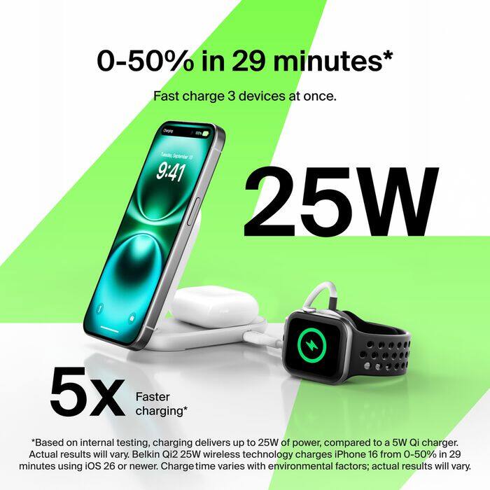 0-50% in 29 minutes*

Fast charge 3 devices at once.

25W

5x charging* Faster*

*Based on internal testing, charging delivers up to 25W of power, compared to a 5W Qi charger. Actual results will vary. Belkin Qi2 25W wireless technology charges iPhone 16 from 0-50% in 29 minutes using iOS 26 or newer. Charge time varies with environmental factors; actual results will vary.