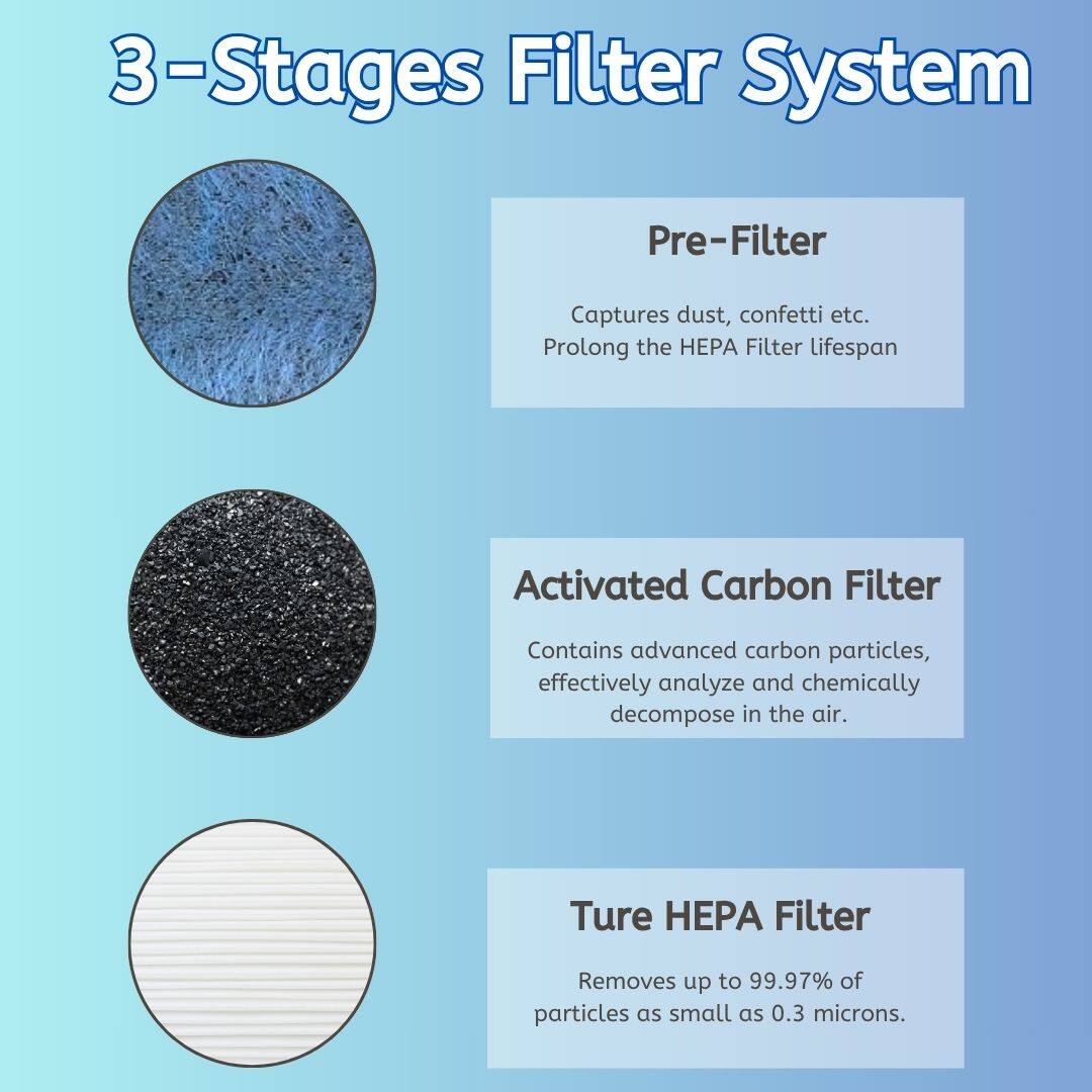 3-Stages Filter System

Pre-Filter
Captures dust, confetti etc.
Prolong the HEPA Filter lifespan

Activated Carbon Filter
Contains advanced carbon particles, effectively analyze and chemically decompose in the air.

True HEPA Filter
Removes up to 99.97% of particles as small as 0.3 microns.