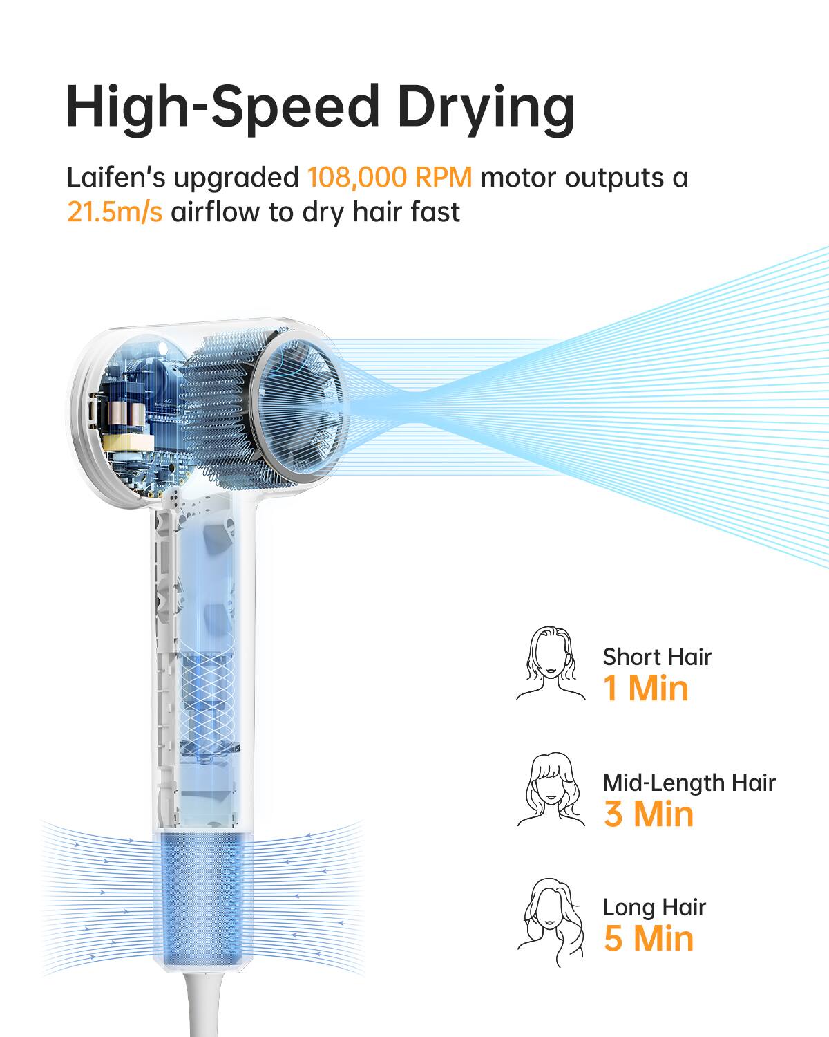 High-Speed Drying

Laifen's upgraded 108,000 RPM motor outputs a 21.5m/s airflow to dry hair fast

- Short Hair: 1 Min
- Mid-Length Hair: 3 Min
- Long Hair: 5 Min