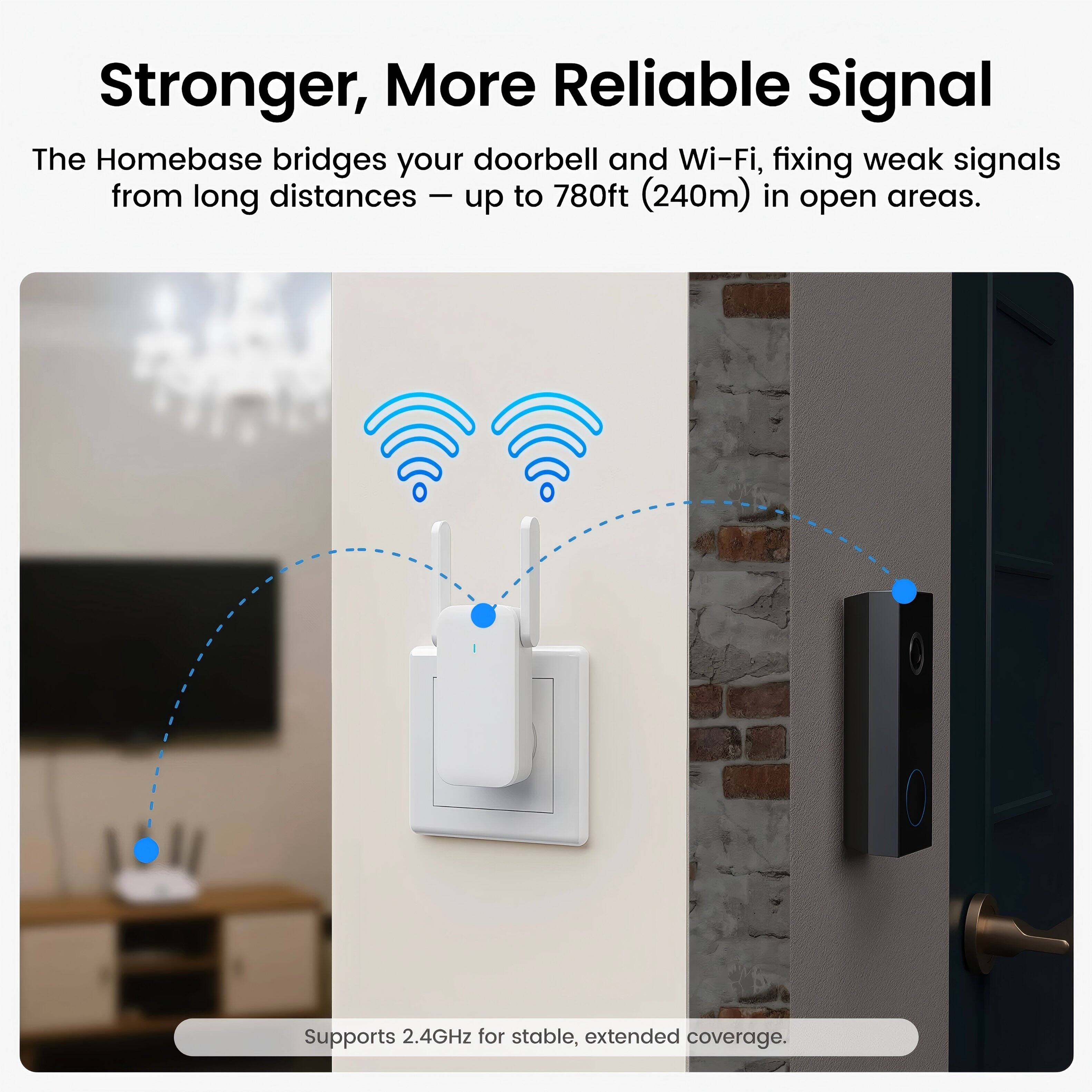 Stronger, More Reliable Signal

The Homebase bridges your doorbell and Wi-Fi, fixing weak signals from long distances — up to 780ft (240m) in open areas. Supports 2.4GHz for stable, extended coverage.